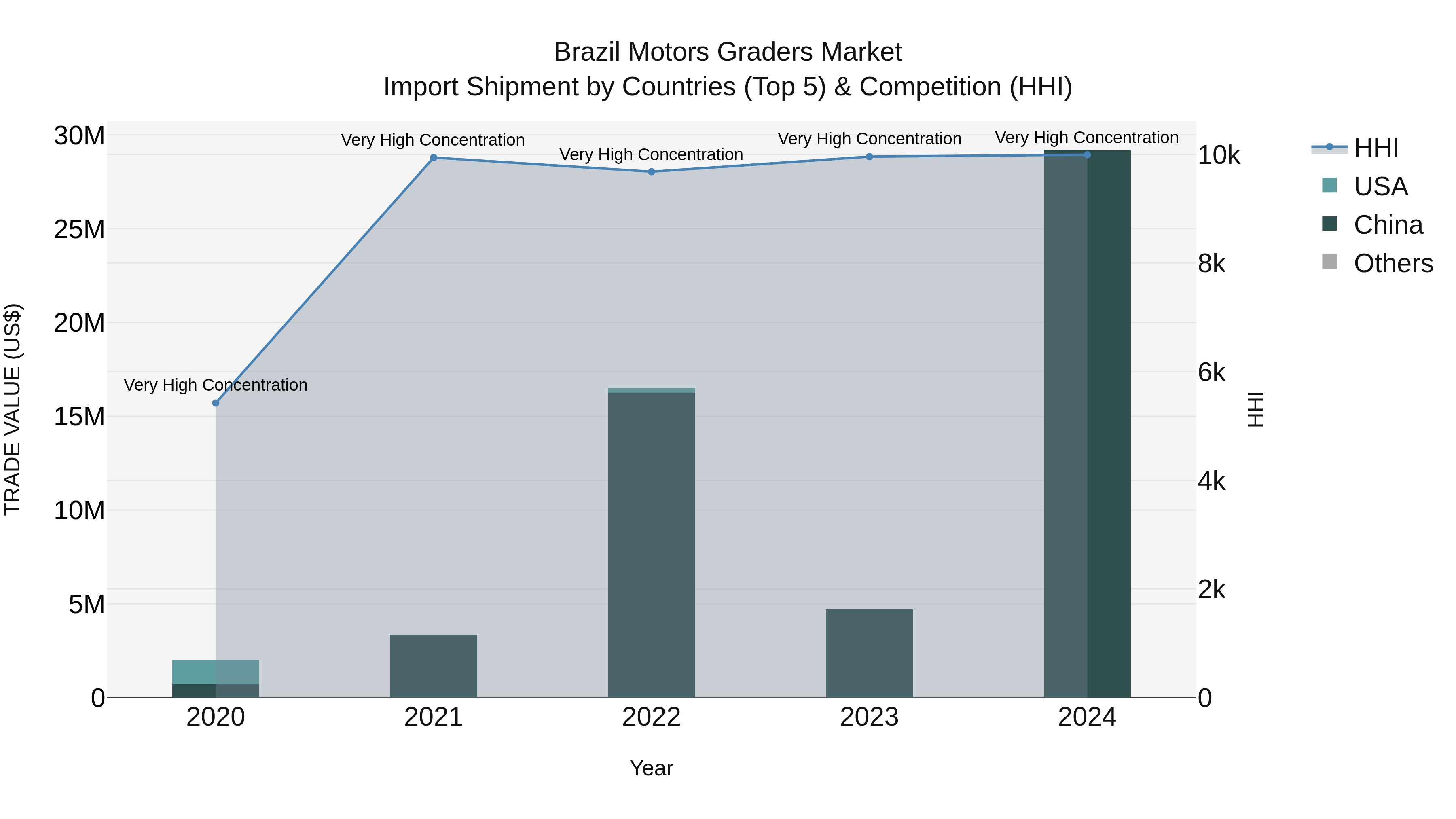 Brazil Motors Graders Market Top 5 Importing Countries and Market Competition (HHI) Analysis