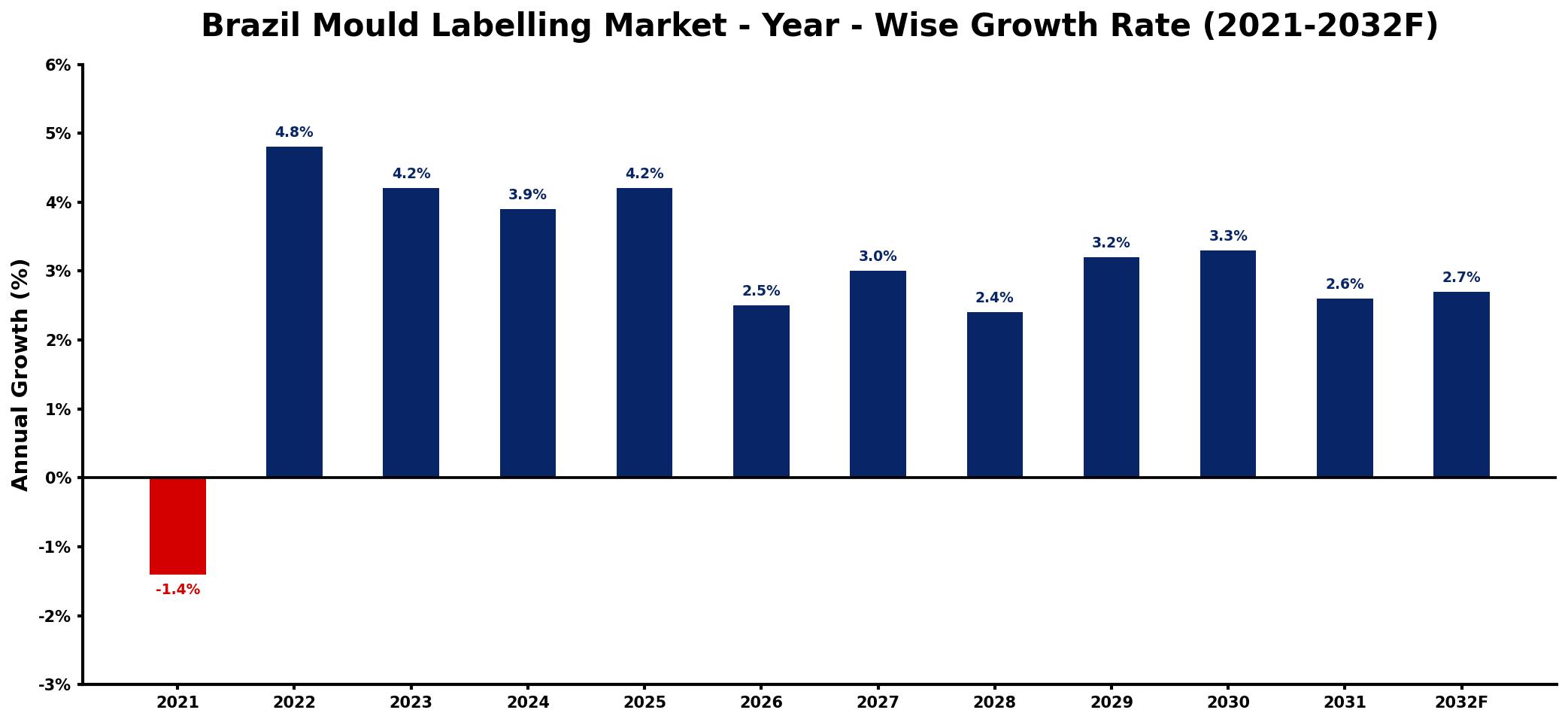 Brazil Mould Labelling Market Year-wise Growth Rate and Key Drivers