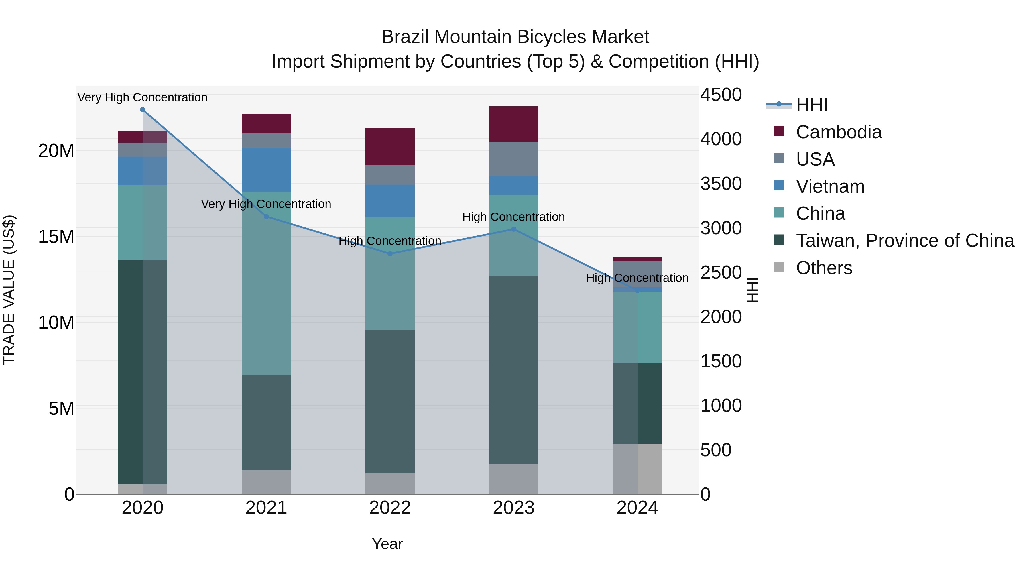 Brazil Mountain Bicycles Market Top 5 Importing Countries and Market Competition (HHI) Analysis