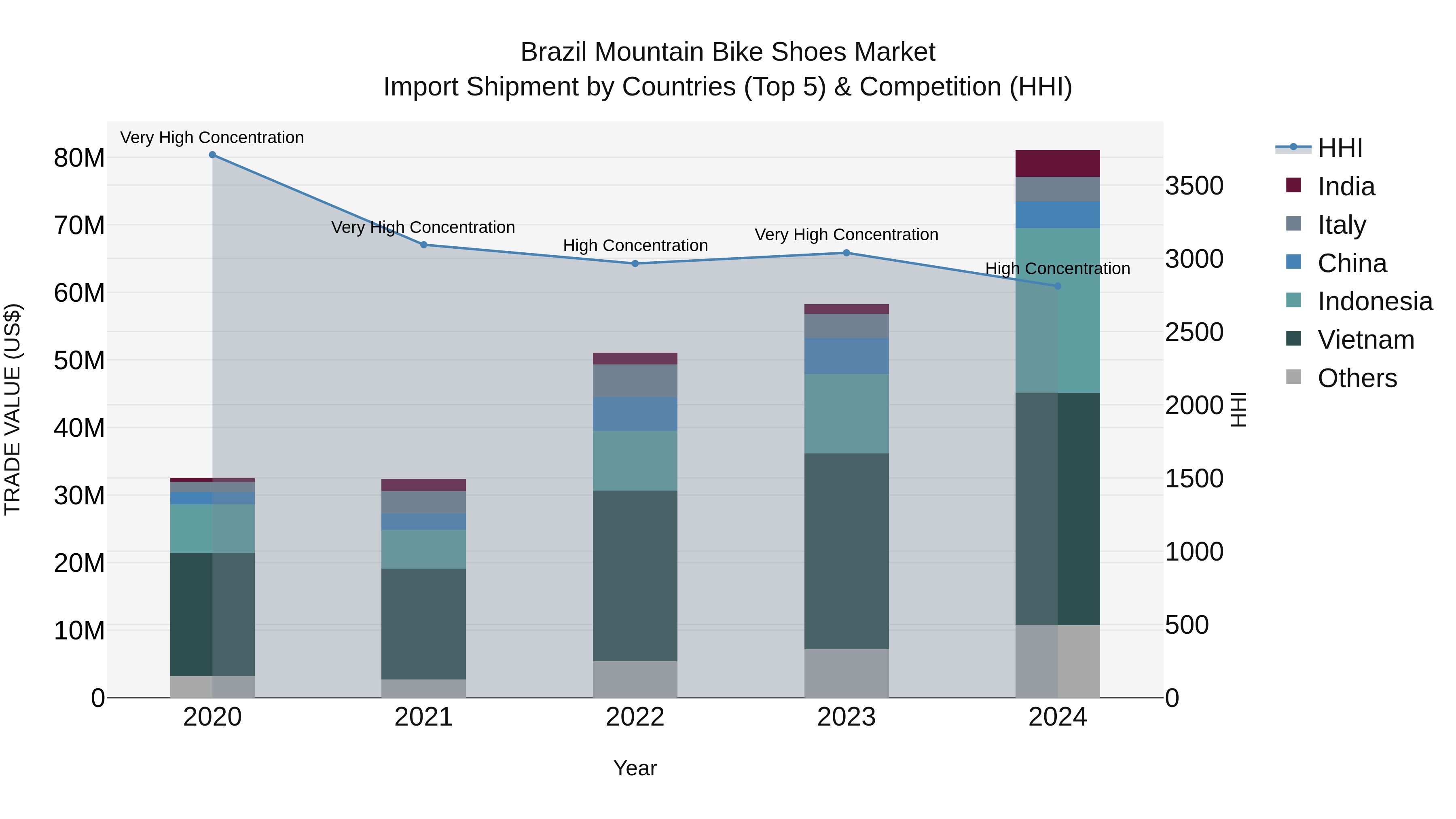 Brazil Mountain Bike Shoes Market Top 5 Importing Countries and Market Competition (HHI) Analysis