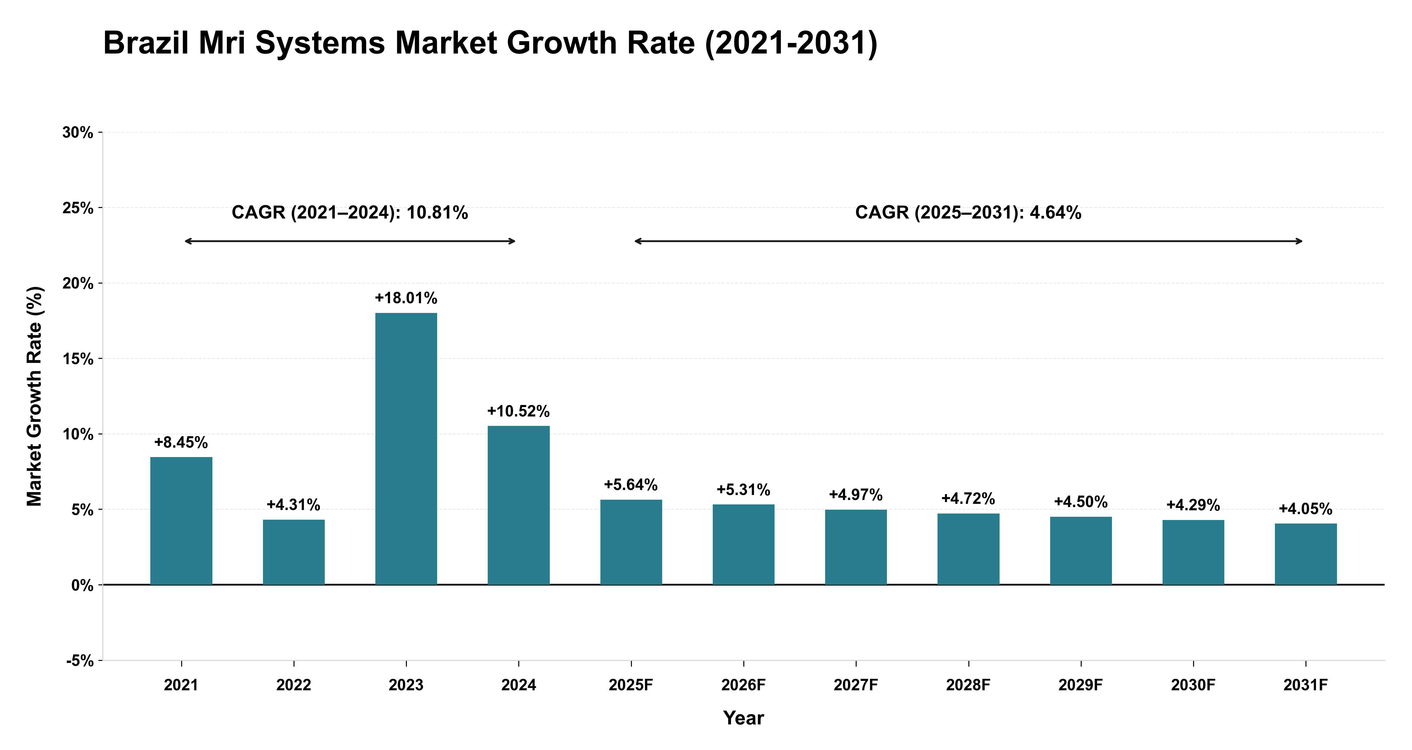 Brazil Mri Systems Market Growth Rate Analysis (2021-2031)