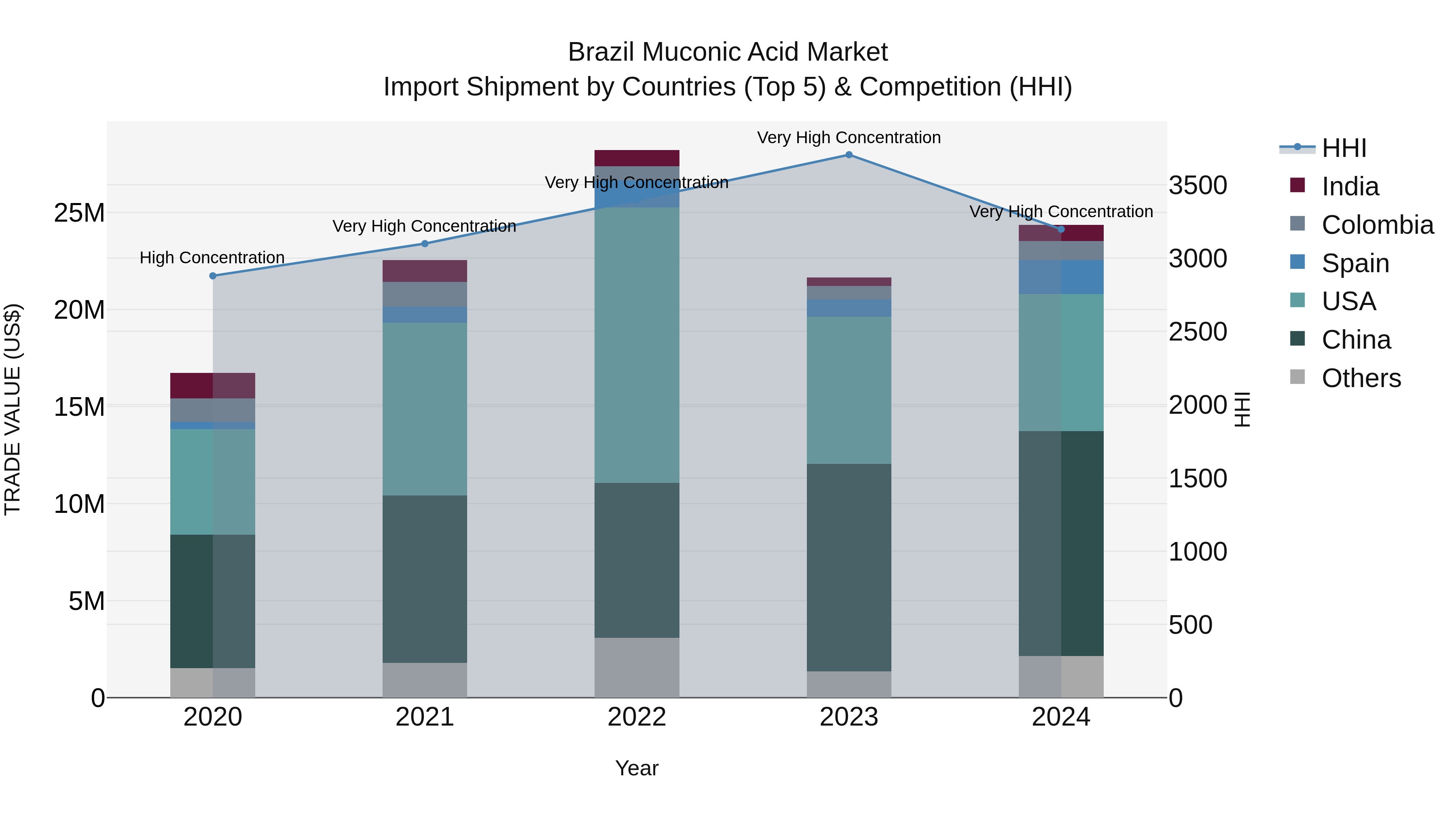 Brazil Muconic Acid Market Top 5 Importing Countries and Market Competition (HHI) Analysis