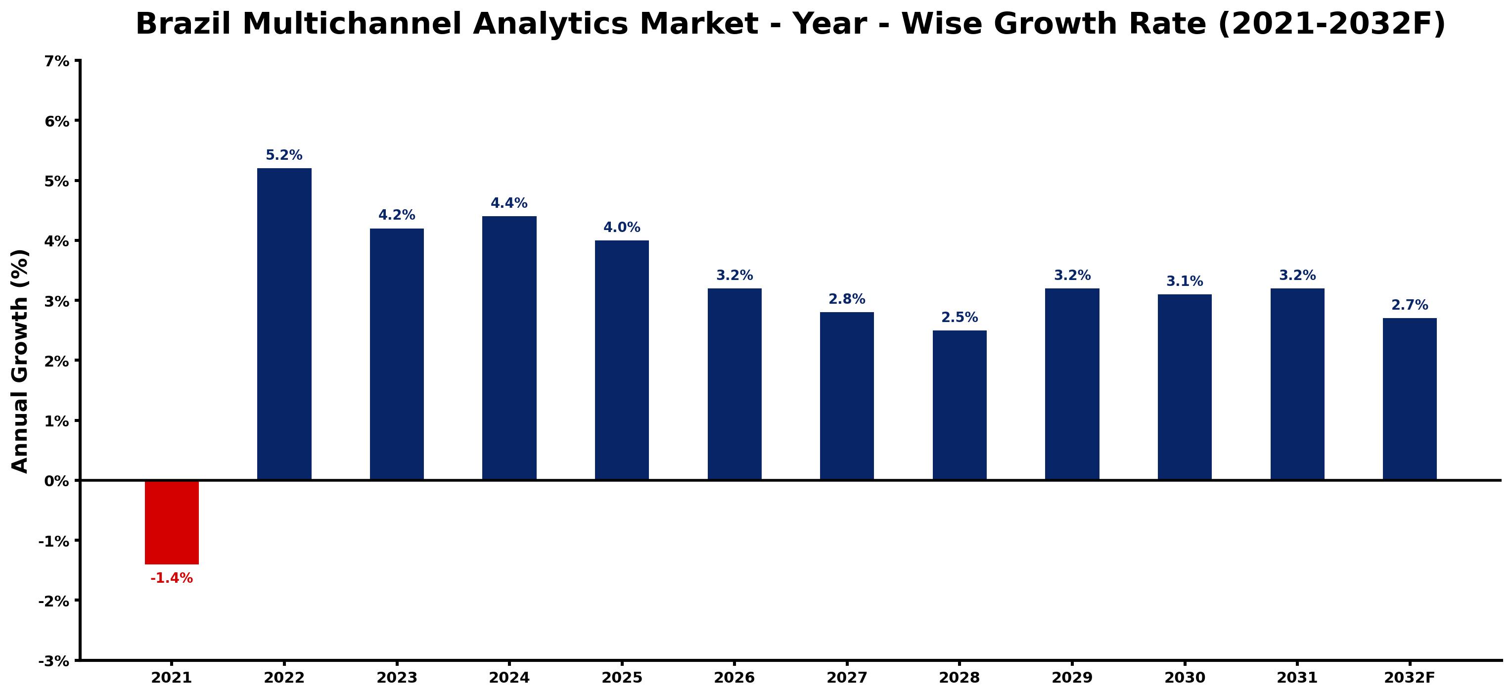 Brazil Multichannel Analytics Market Year-wise Growth Rate and Key Drivers