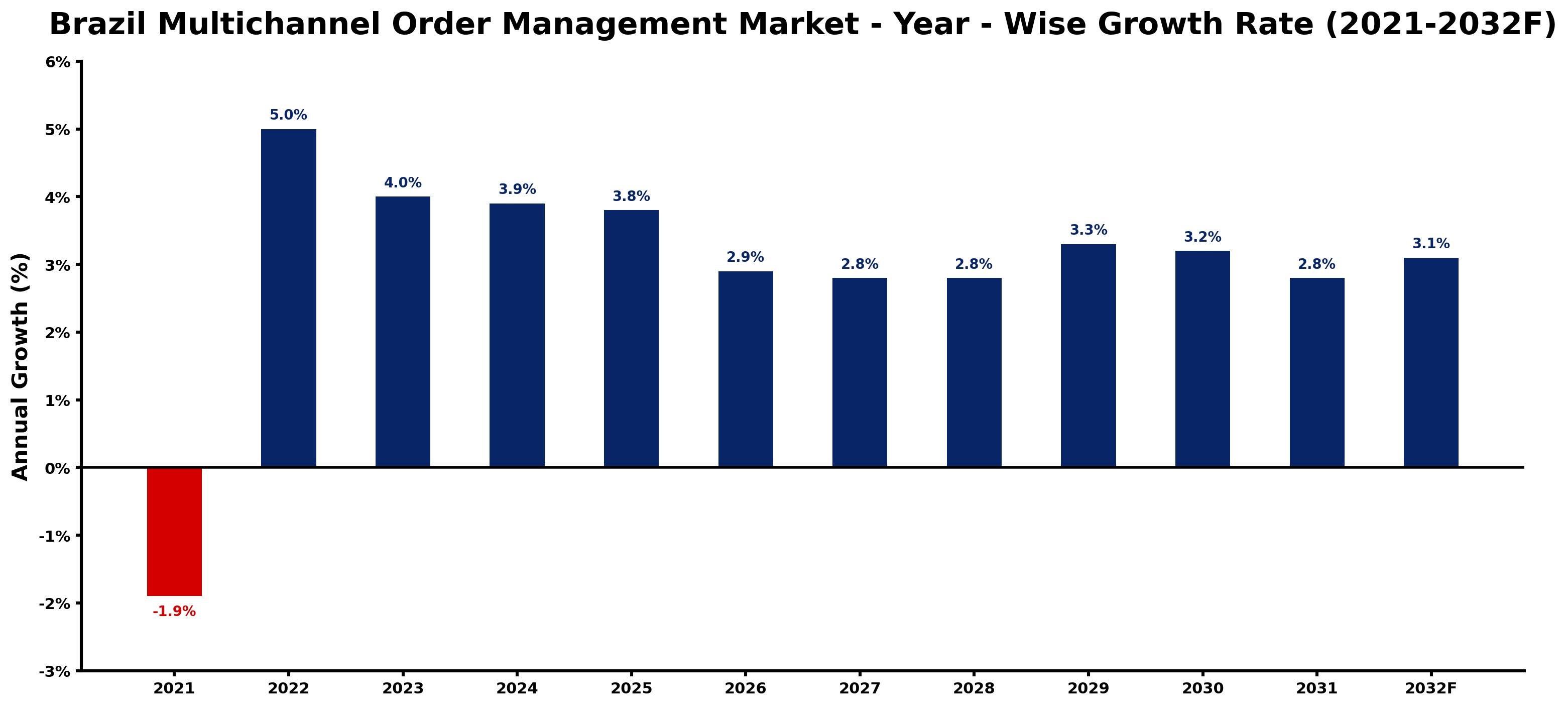 Brazil Multichannel Order Management Market Year-wise Growth Rate and Key Drivers