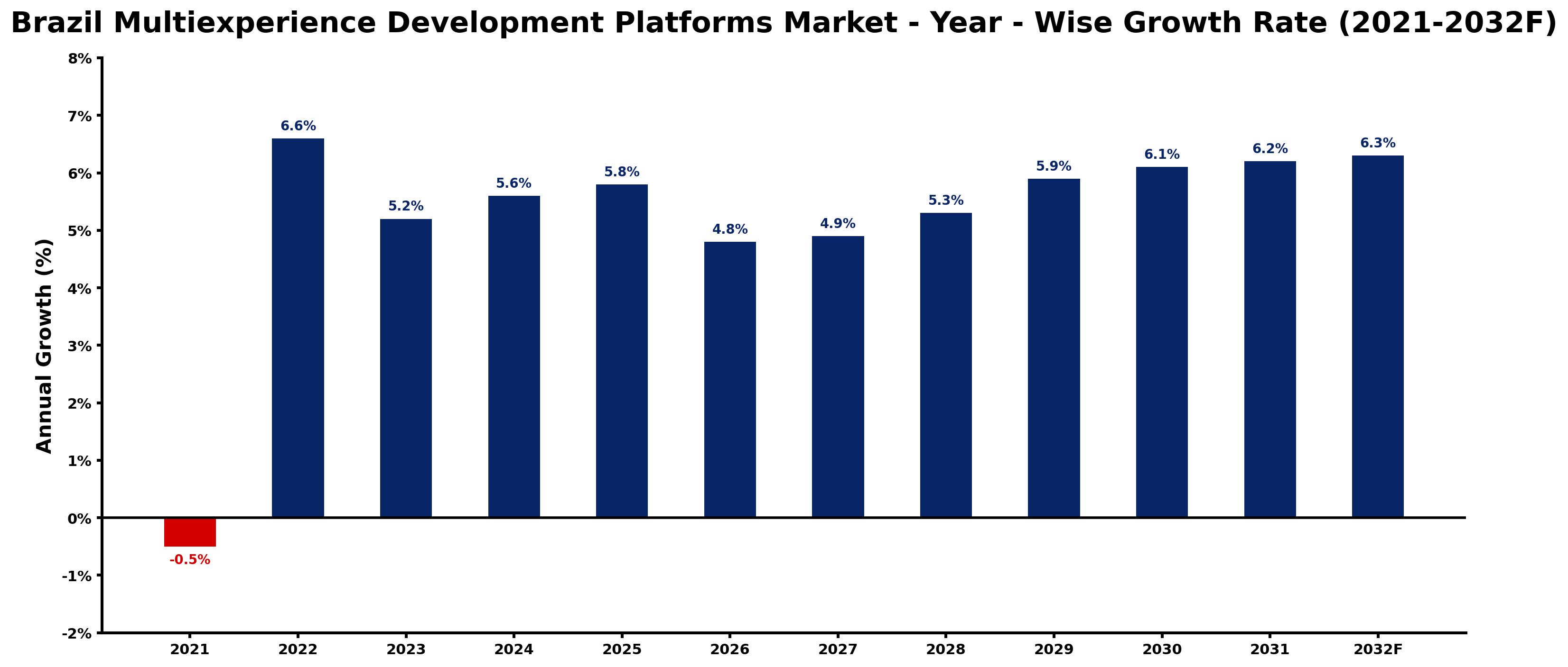 Brazil Multiexperience Development Platforms Market Year-wise Growth Rate and Key Drivers