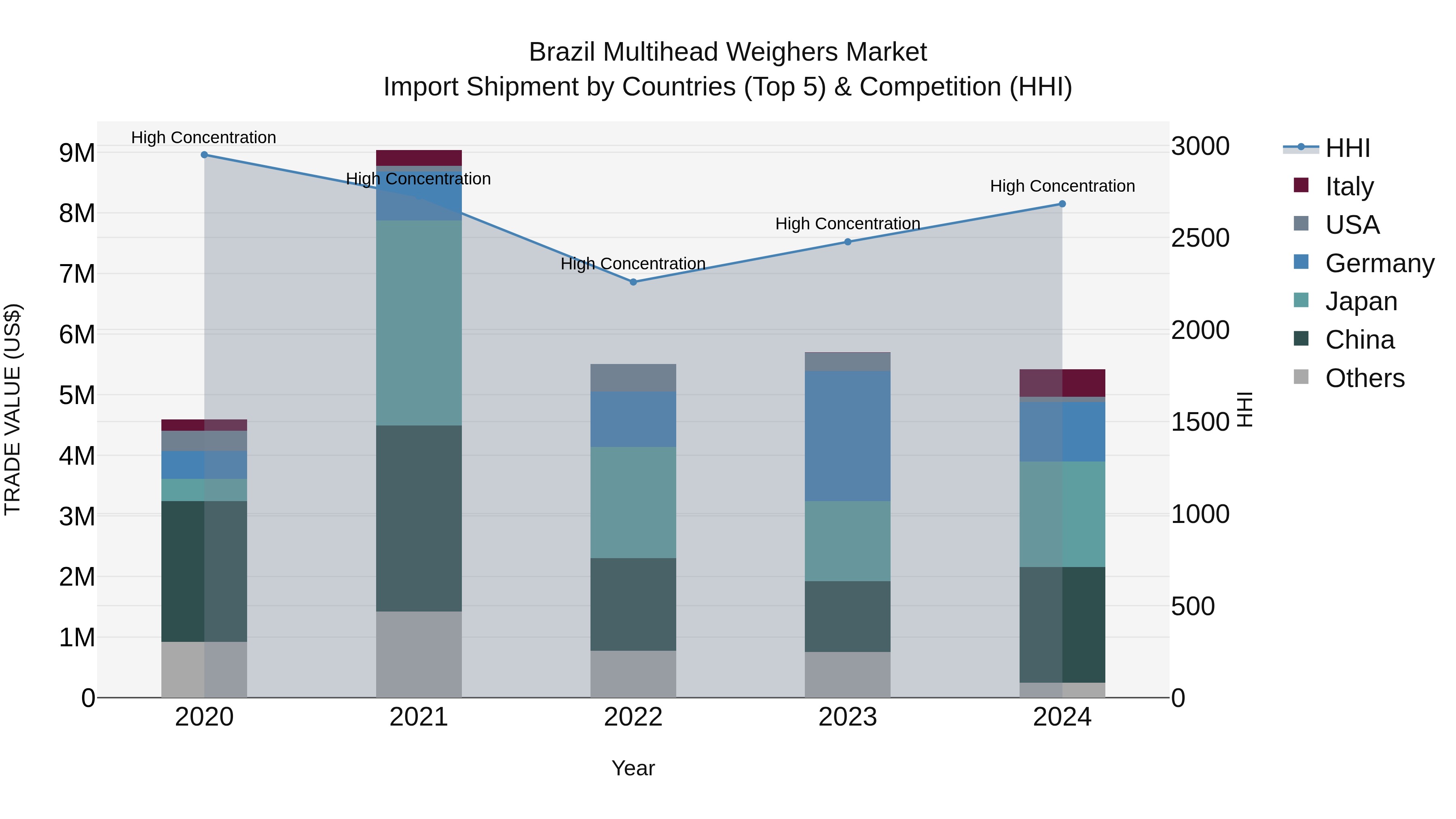 Brazil Multihead Weighers Market Top 5 Importing Countries and Market Competition (HHI) Analysis