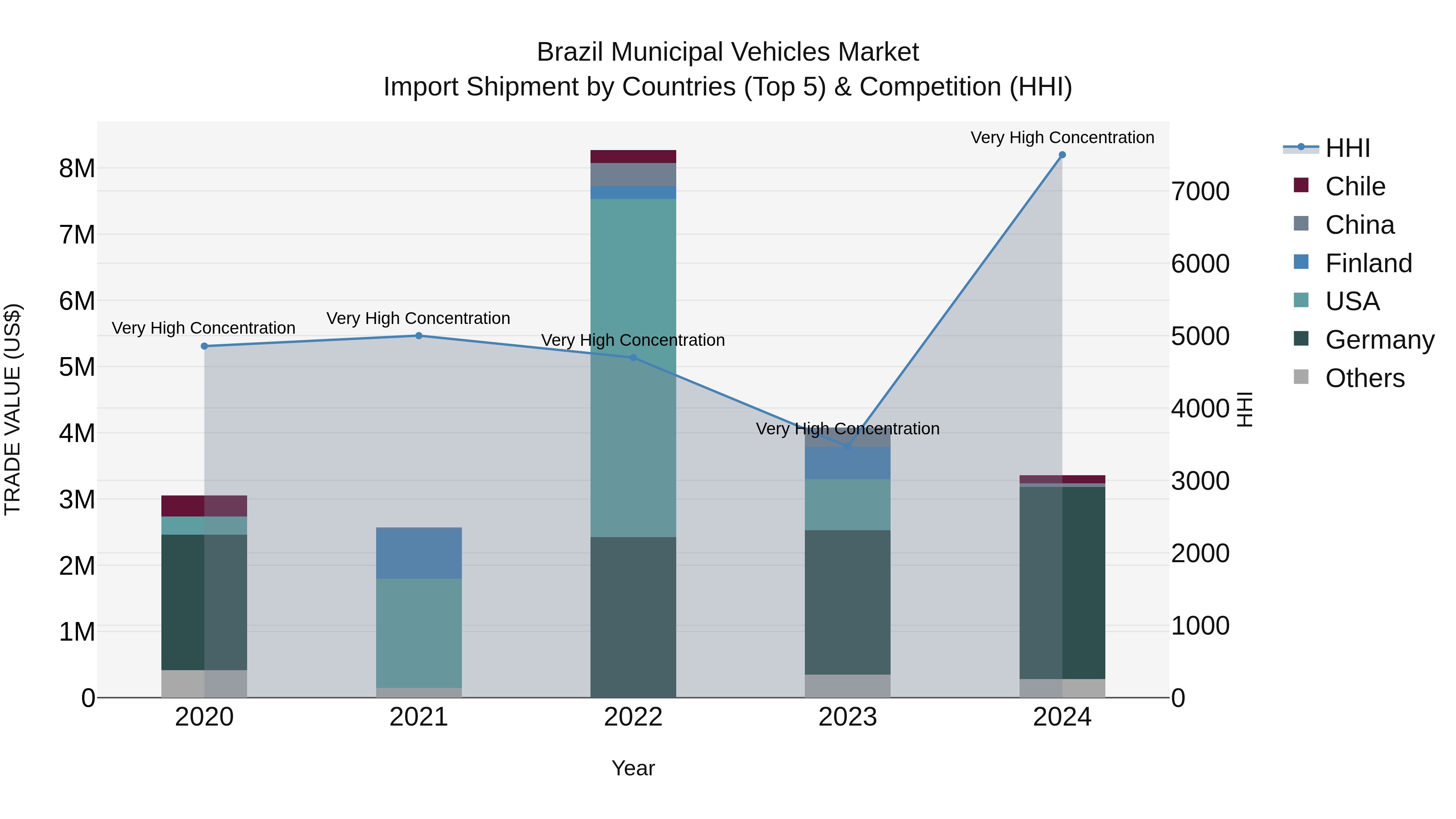 Brazil Municipal Vehicles Market Top 5 Importing Countries and Market Competition (HHI) Analysis