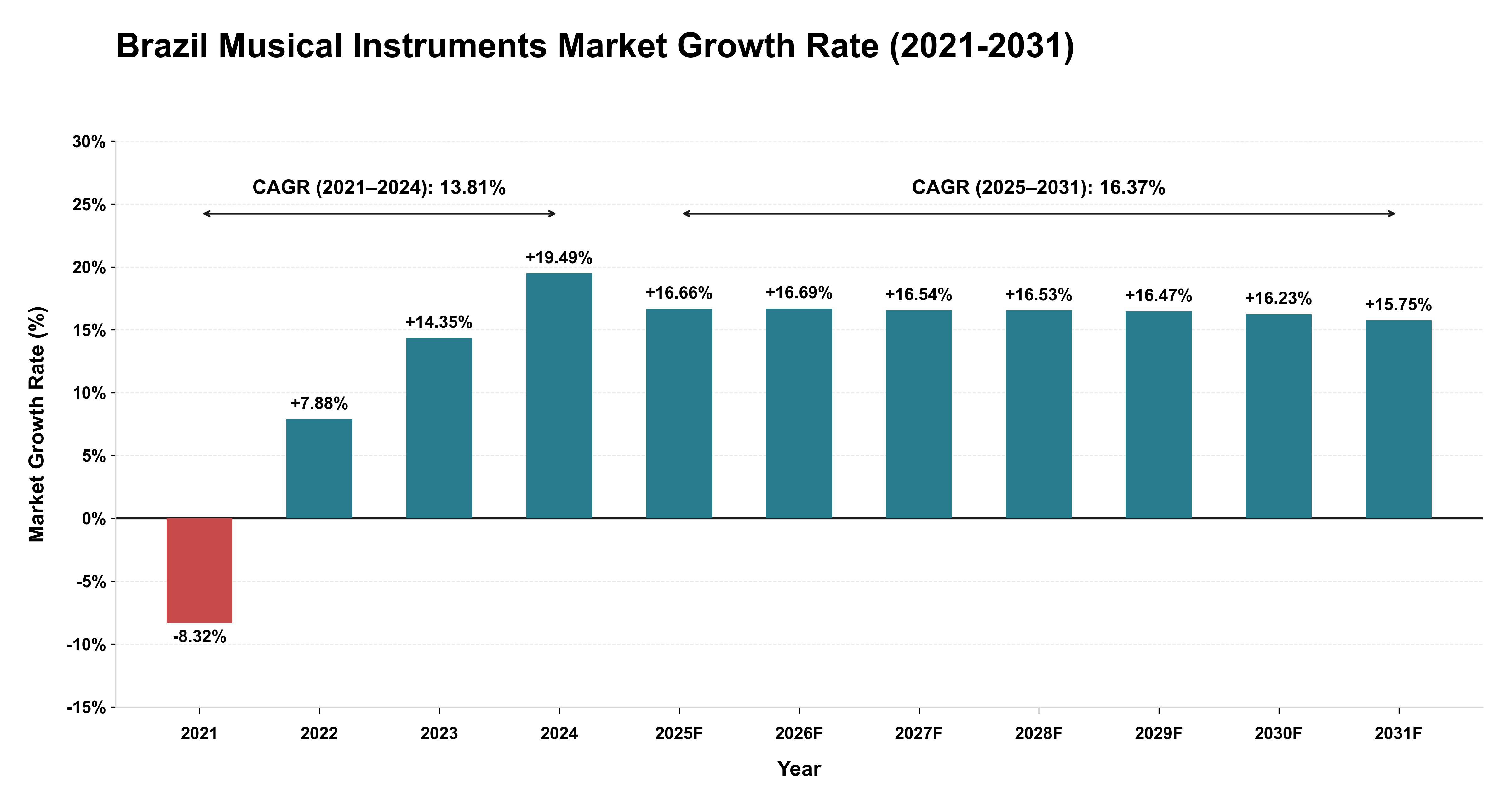 Brazil Musical Instruments Market Growth Rate Analysis (2021-2031)