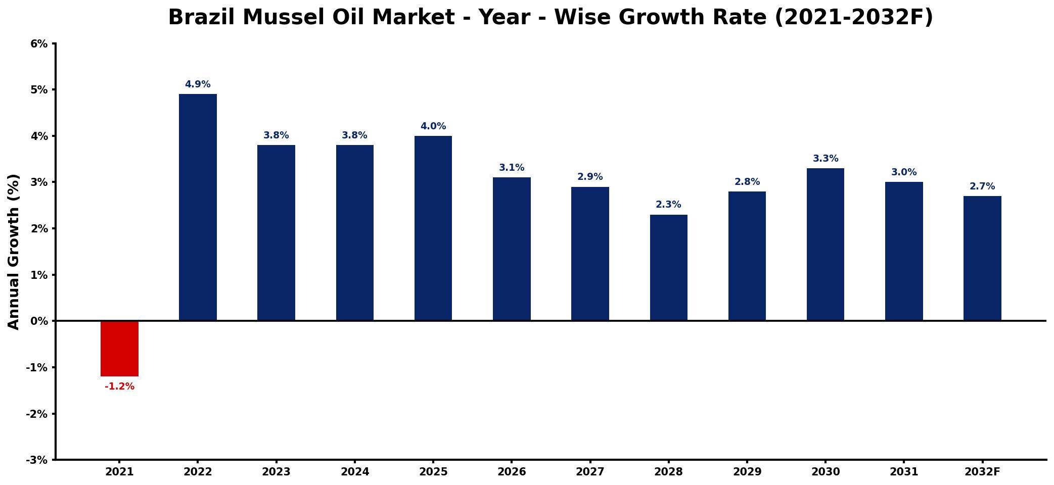 Brazil Mussel Oil Market Year-wise Growth Rate and Key Drivers