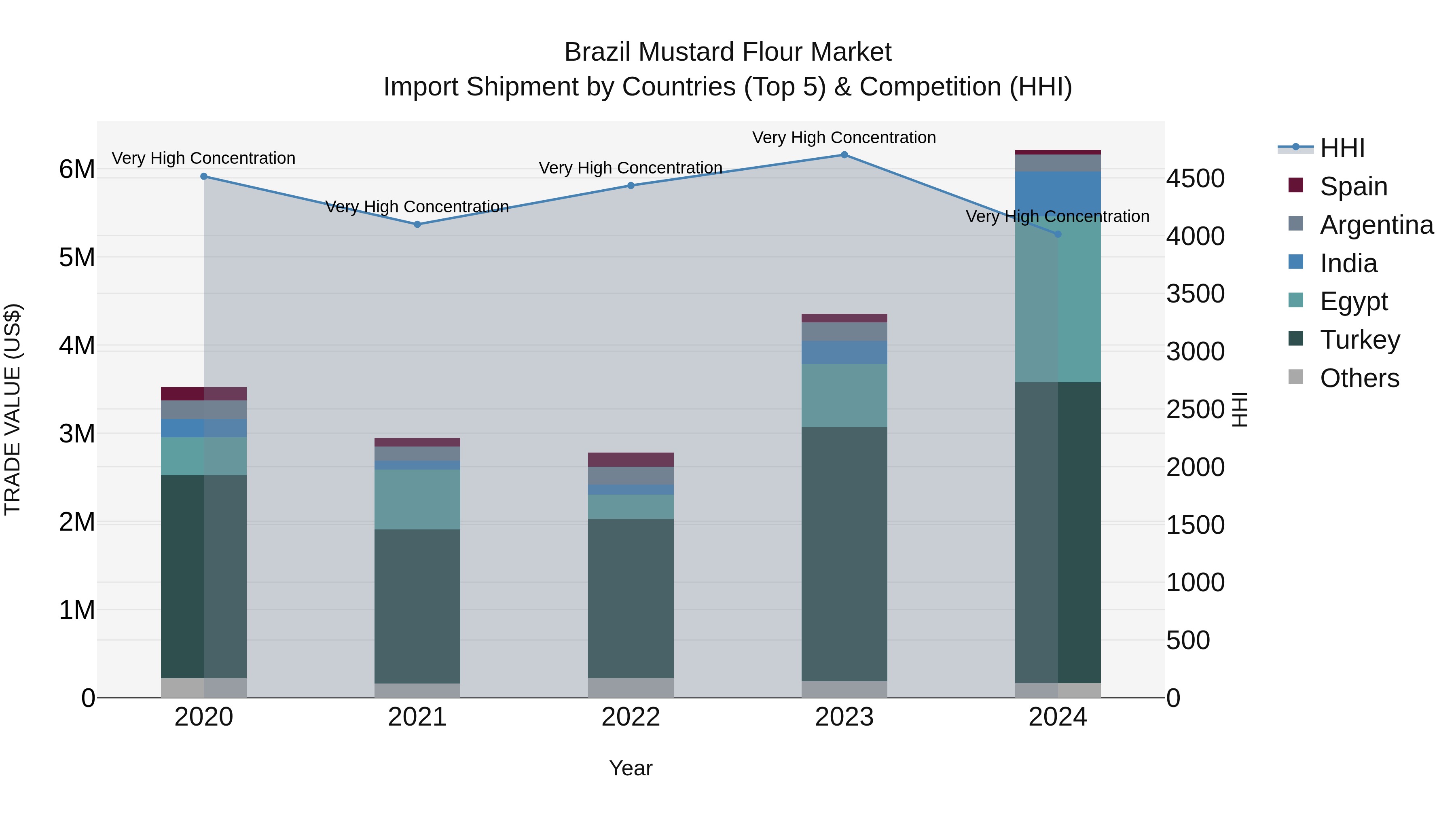 Brazil Mustard Flour Market Top 5 Importing Countries and Market Competition (HHI) Analysis