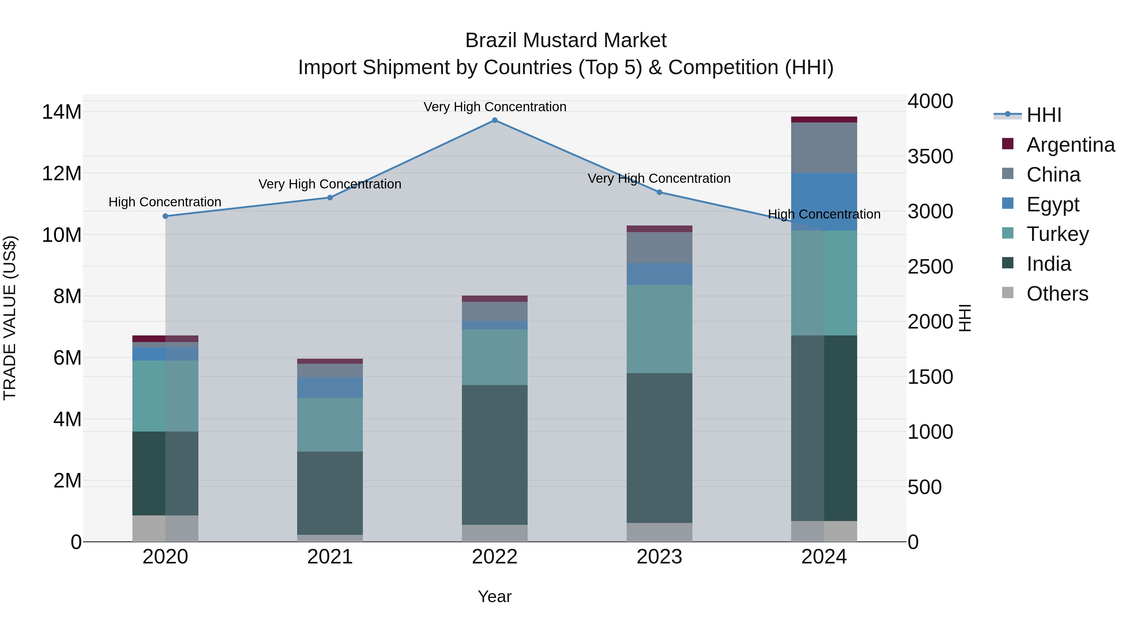 Brazil Mustard Market Top 5 Importing Countries and Market Competition (HHI) Analysis