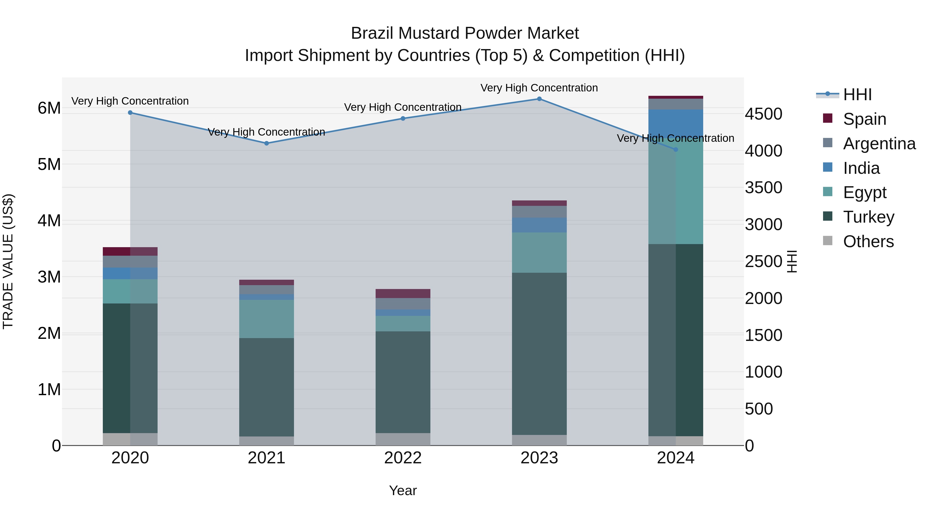 Brazil Mustard Powder Market Top 5 Importing Countries and Market Competition (HHI) Analysis