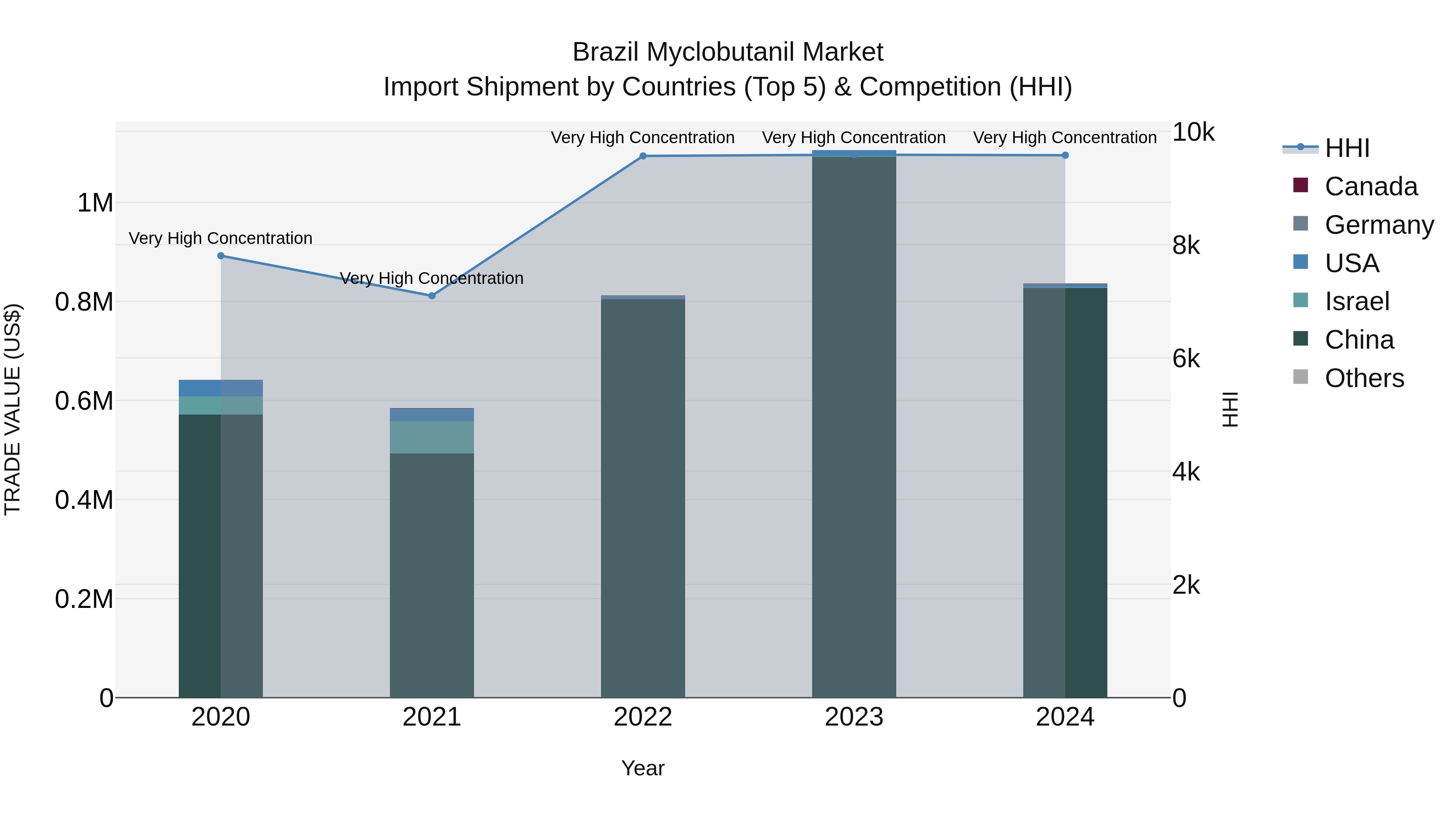 Brazil Myclobutanil Market Top 5 Importing Countries and Market Competition (HHI) Analysis