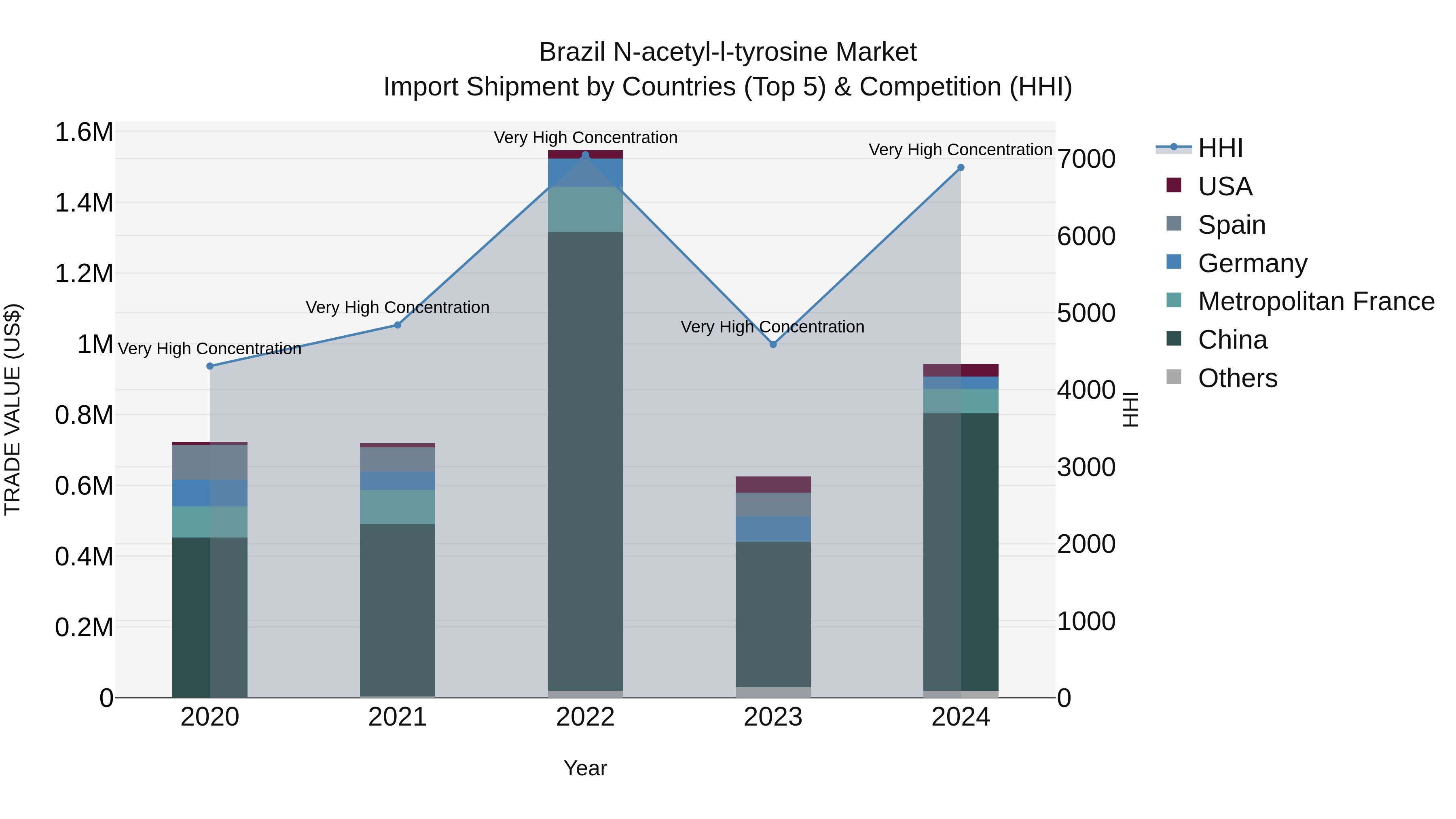 Brazil N-acetyl-l-tyrosine Market Top 5 Importing Countries and Market Competition (HHI) Analysis