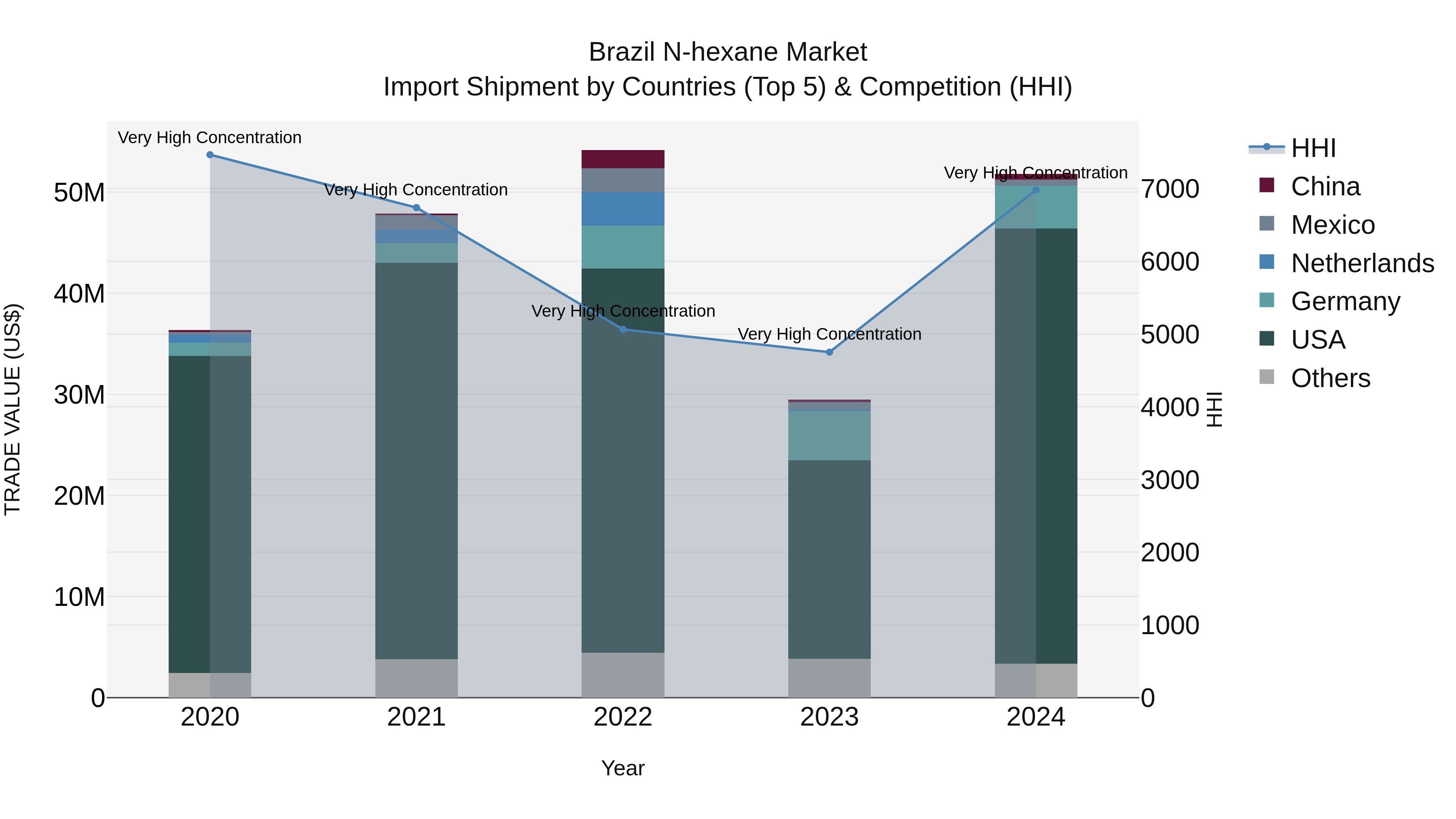 Brazil N-hexane Market Top 5 Importing Countries and Market Competition (HHI) Analysis