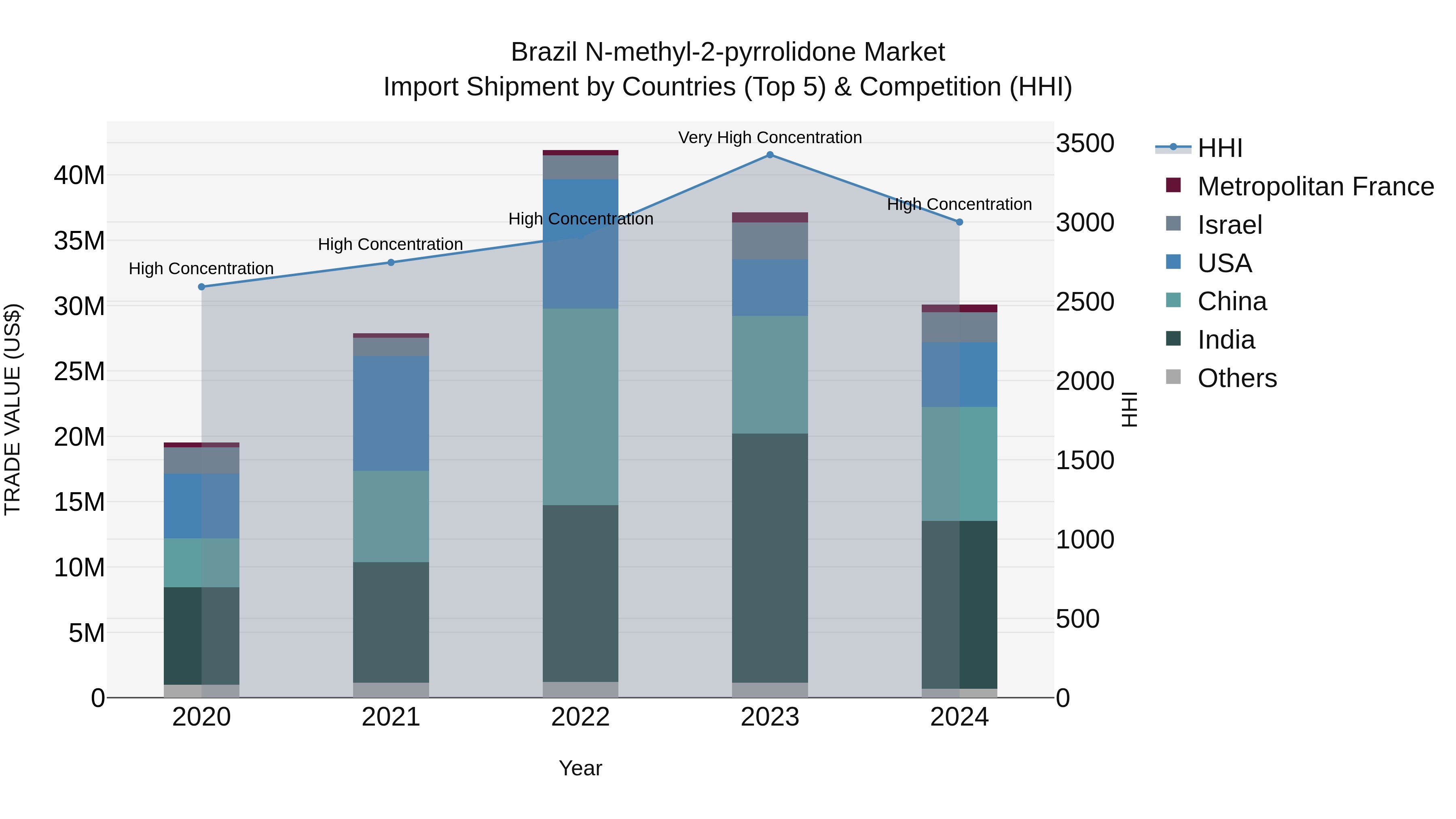 Brazil N-methyl-2-pyrrolidone Market Top 5 Importing Countries and Market Competition (HHI) Analysis