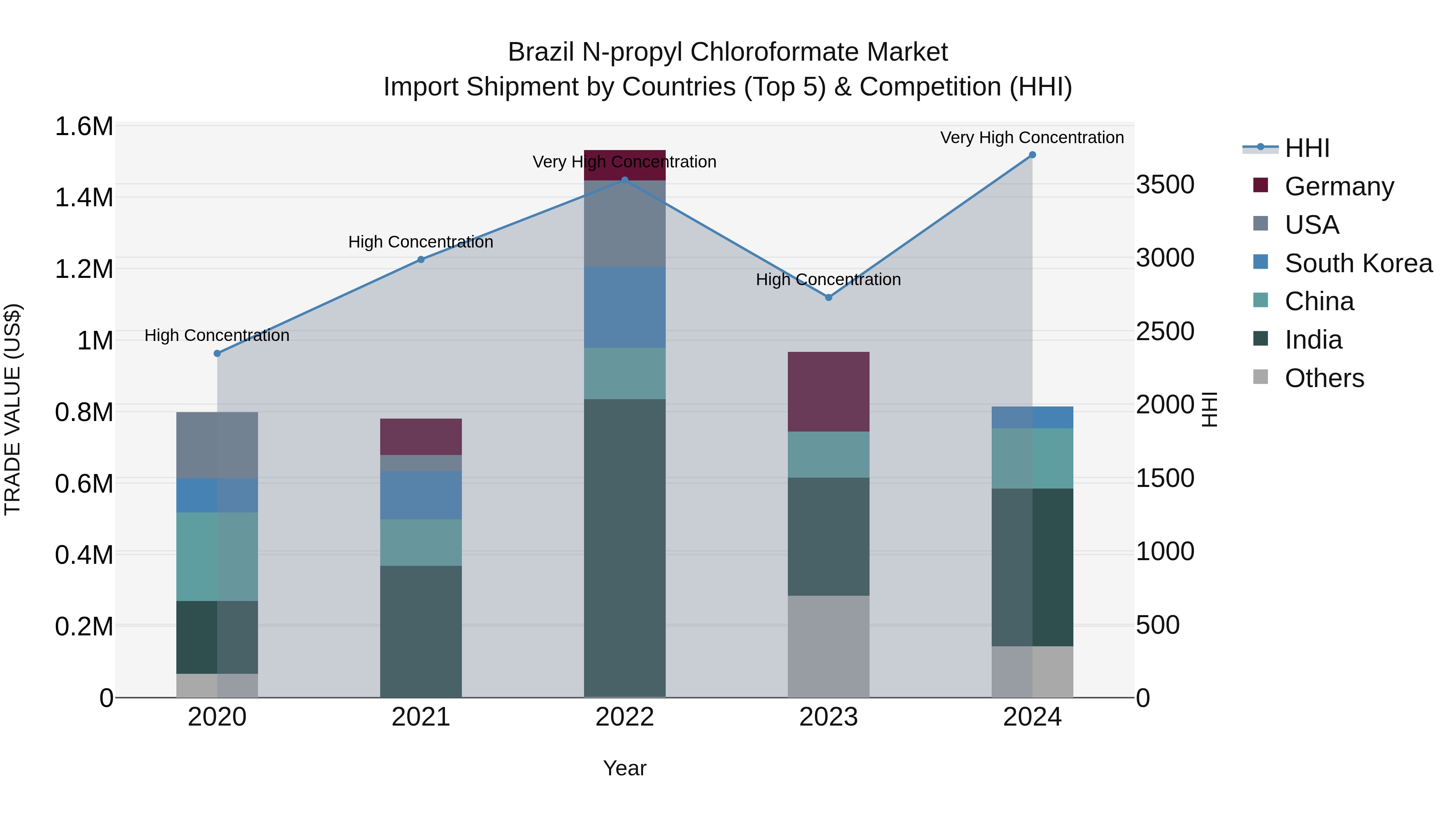 Brazil N-propyl Chloroformate Market Top 5 Importing Countries and Market Competition (HHI) Analysis