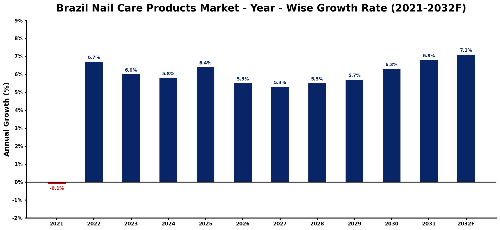 Brazil Nail Care Products Market Year-wise Growth Rate and Key Drivers