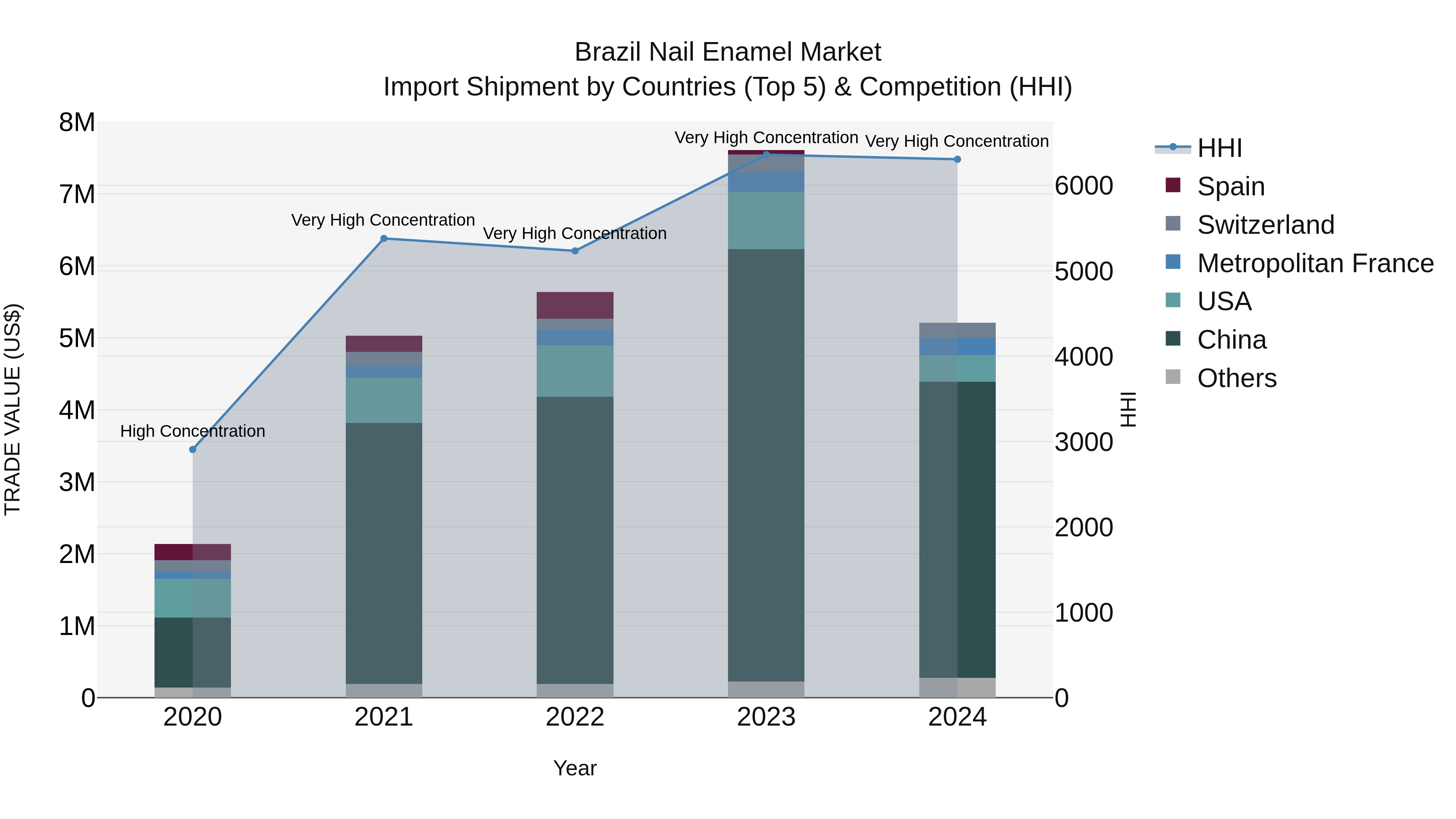 Brazil Nail Enamel Market Top 5 Importing Countries and Market Competition (HHI) Analysis