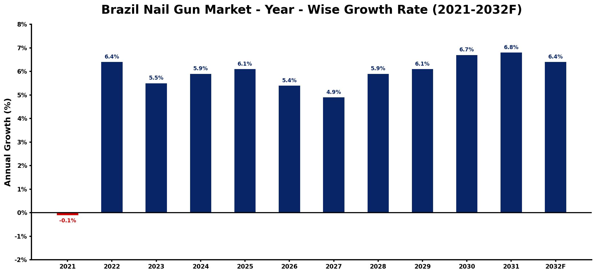 Brazil Nail Gun Market Year-wise Growth Rate and Key Drivers