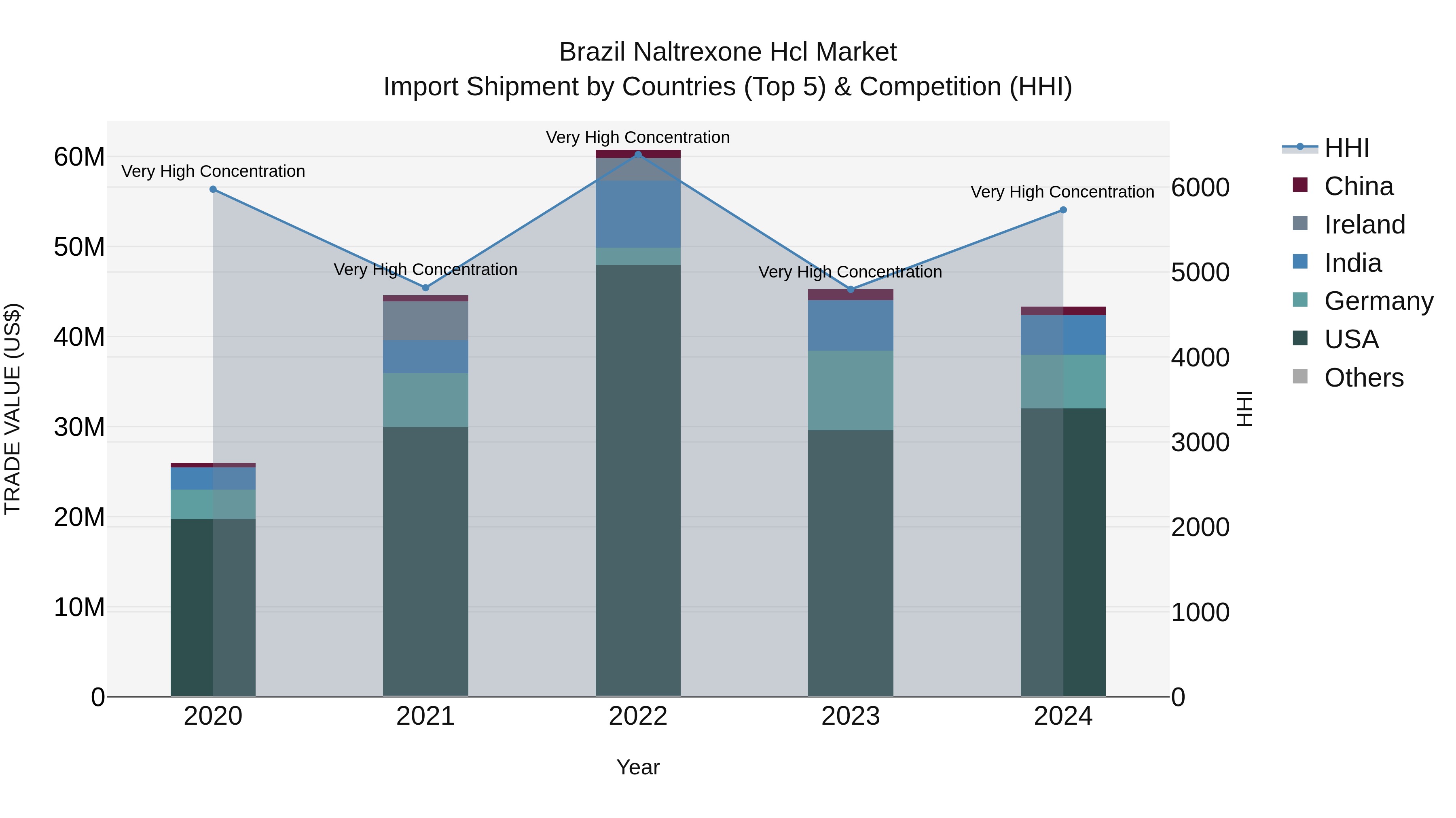 Brazil Naltrexone Hcl Market Top 5 Importing Countries and Market Competition (HHI) Analysis