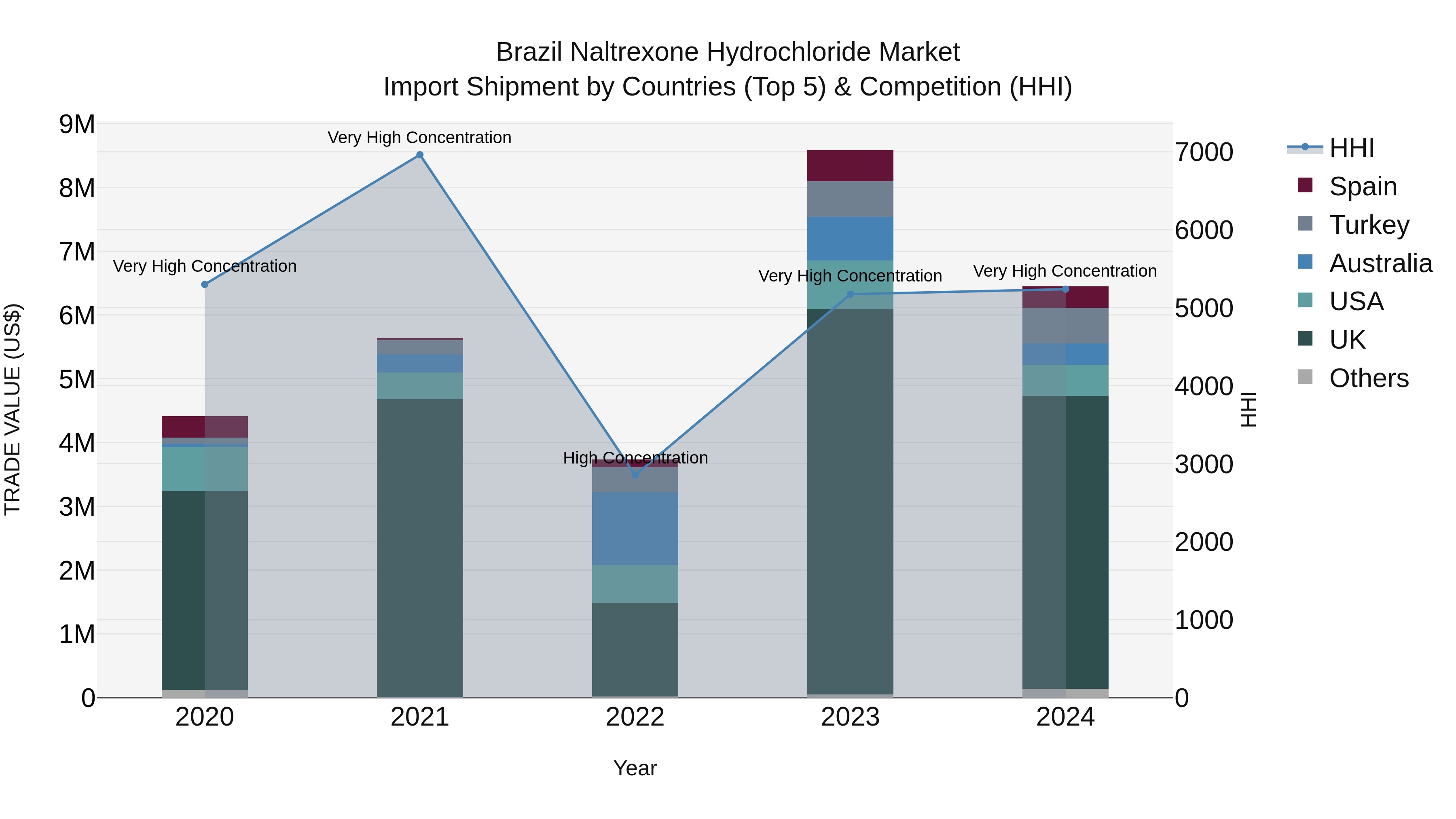 Brazil Naltrexone Hydrochloride Market Top 5 Importing Countries and Market Competition (HHI) Analysis