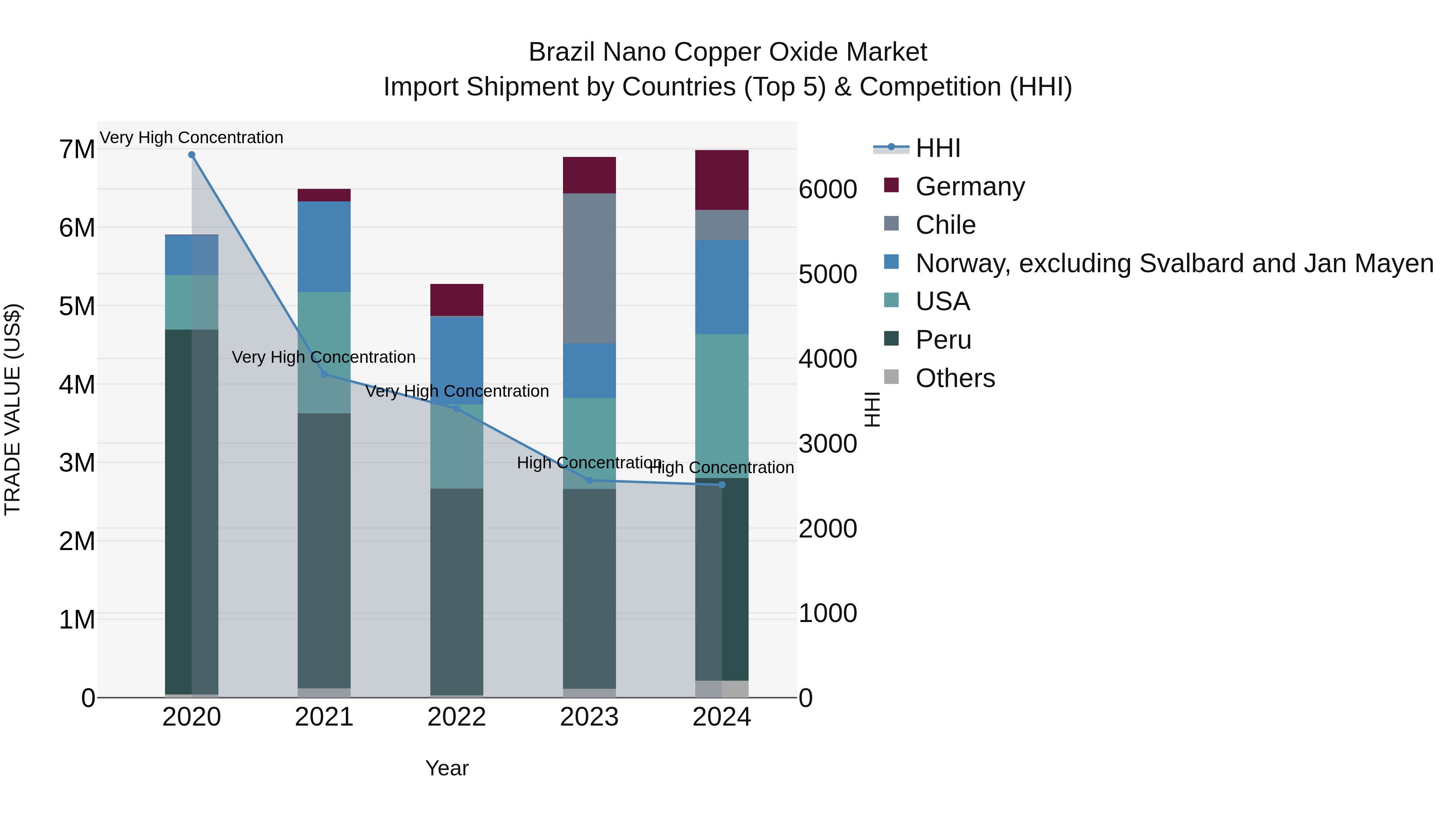 Brazil Nano Copper Oxide Market Top 5 Importing Countries and Market Competition (HHI) Analysis