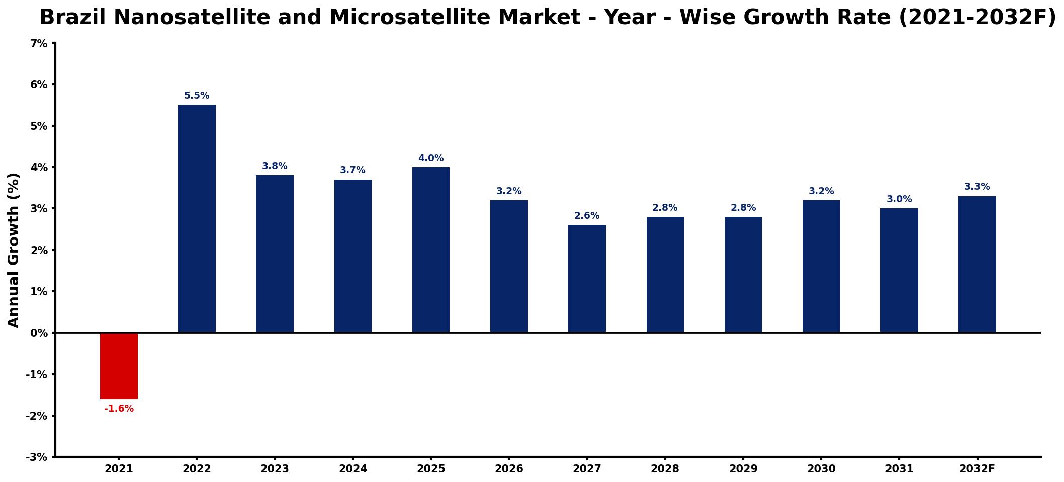 Brazil Nanosatellite and Microsatellite Market Year-wise Growth Rate and Key Drivers