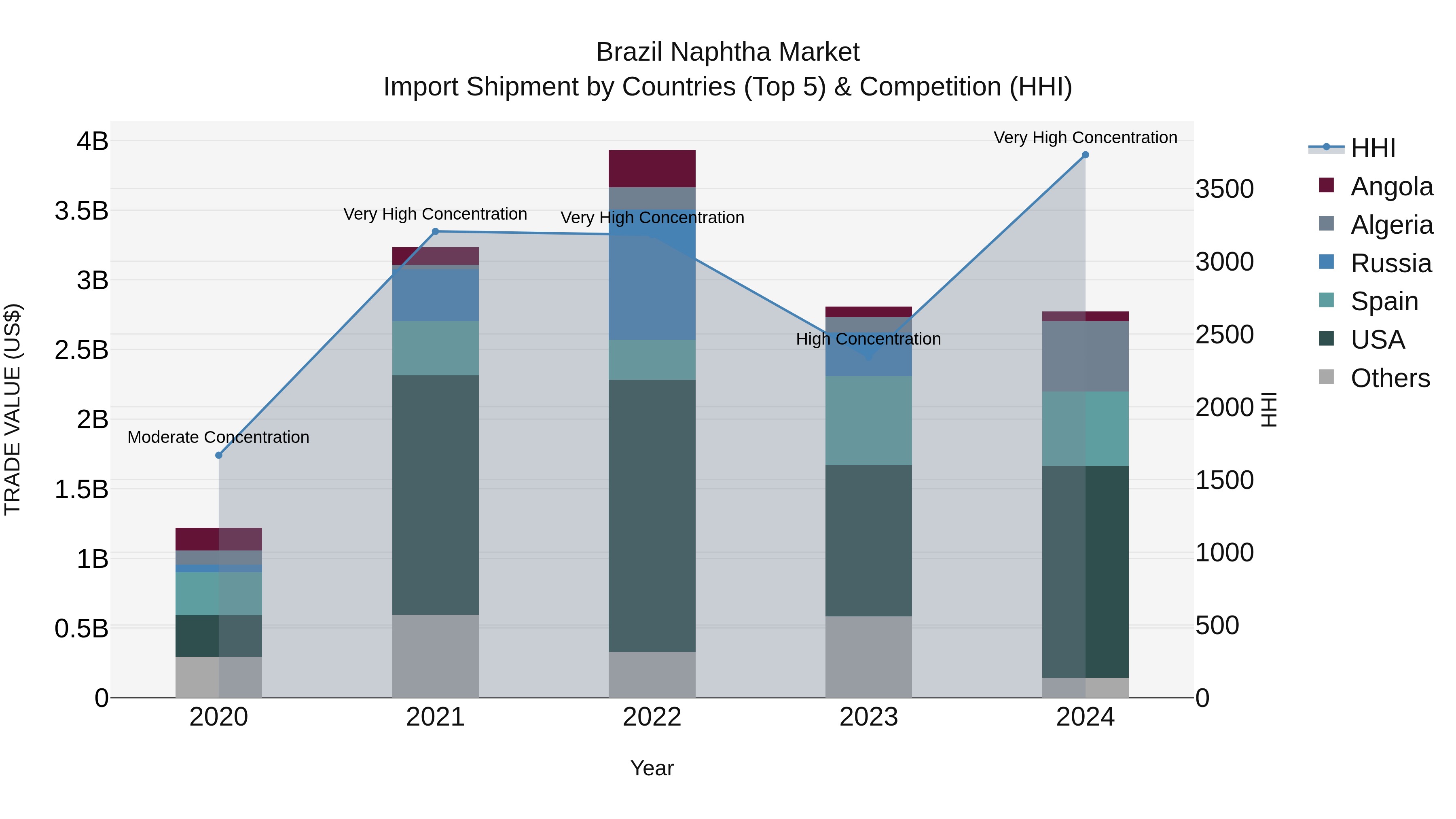 Brazil Naphtha Market Top 5 Importing Countries and Market Competition (HHI) Analysis