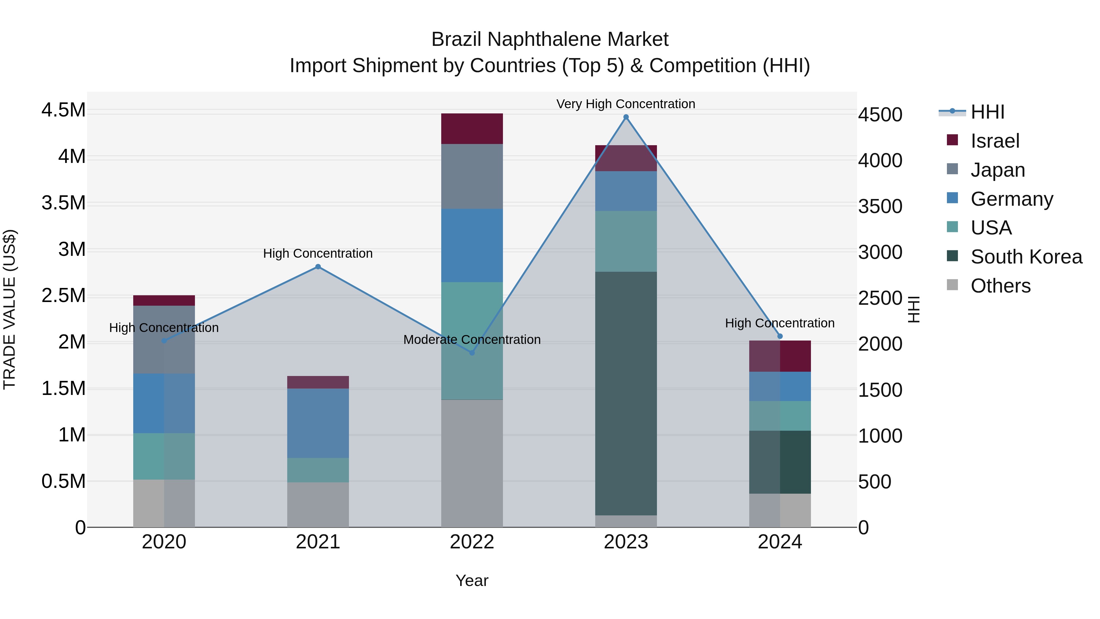 Brazil Naphthalene Market Top 5 Importing Countries and Market Competition (HHI) Analysis
