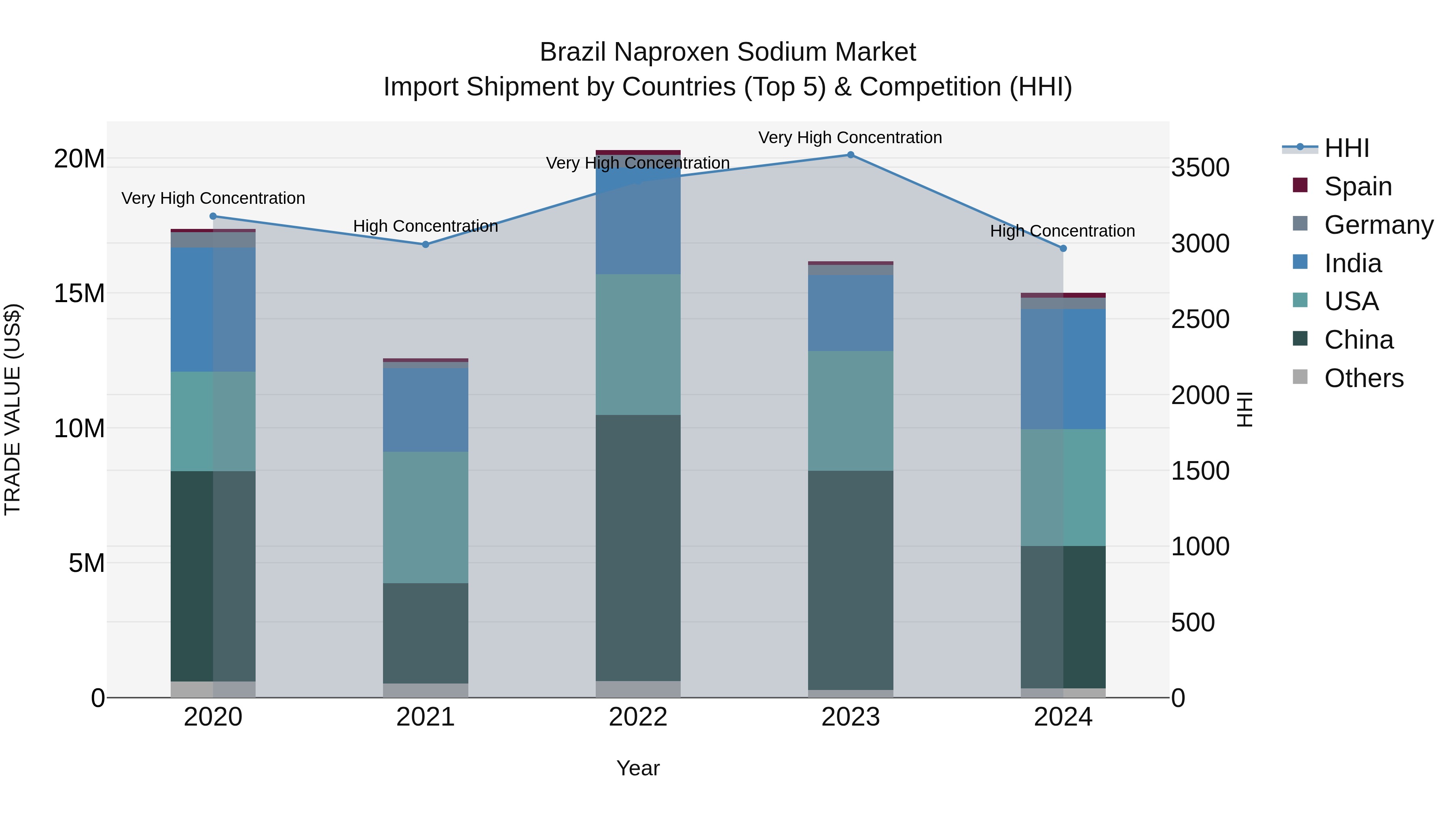 Brazil Naproxen Sodium Market Top 5 Importing Countries and Market Competition (HHI) Analysis