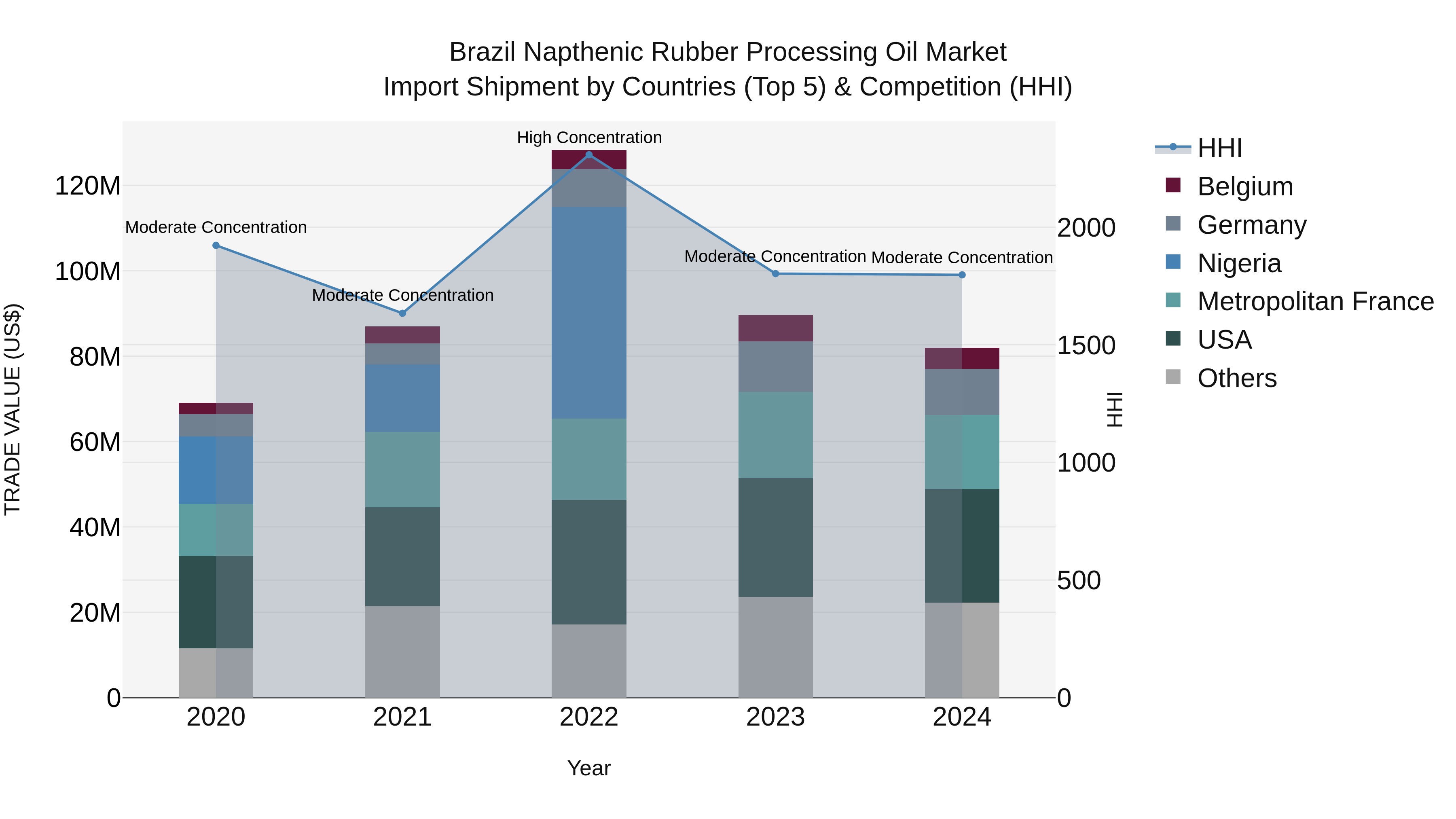 Brazil Napthenic Rubber Processing Oil Market Top 5 Importing Countries and Market Competition (HHI) Analysis