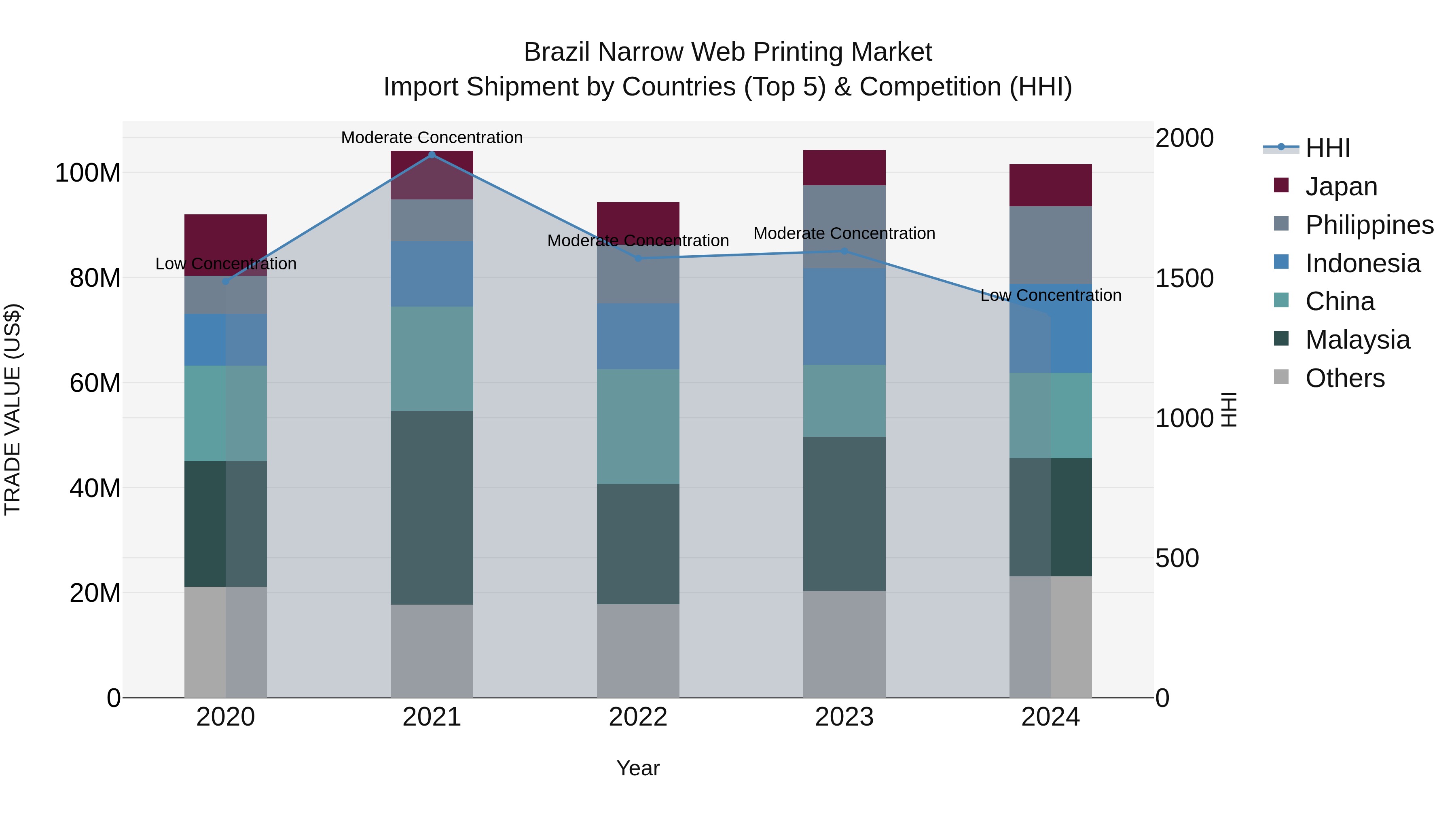 Brazil Narrow Web Printing Market Top 5 Importing Countries and Market Competition (HHI) Analysis