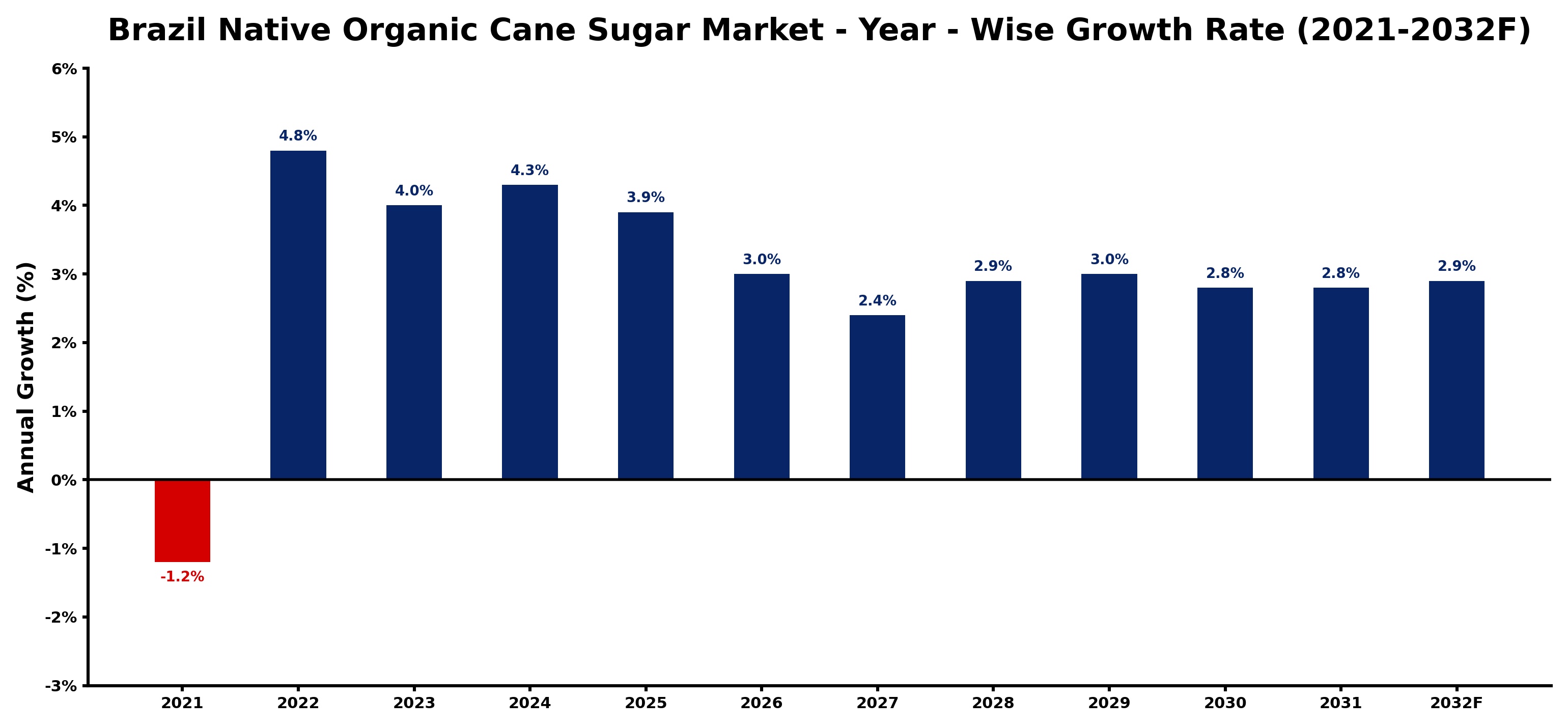 Brazil Native Organic Cane Sugar Market Year-wise Growth Rate and Key Drivers