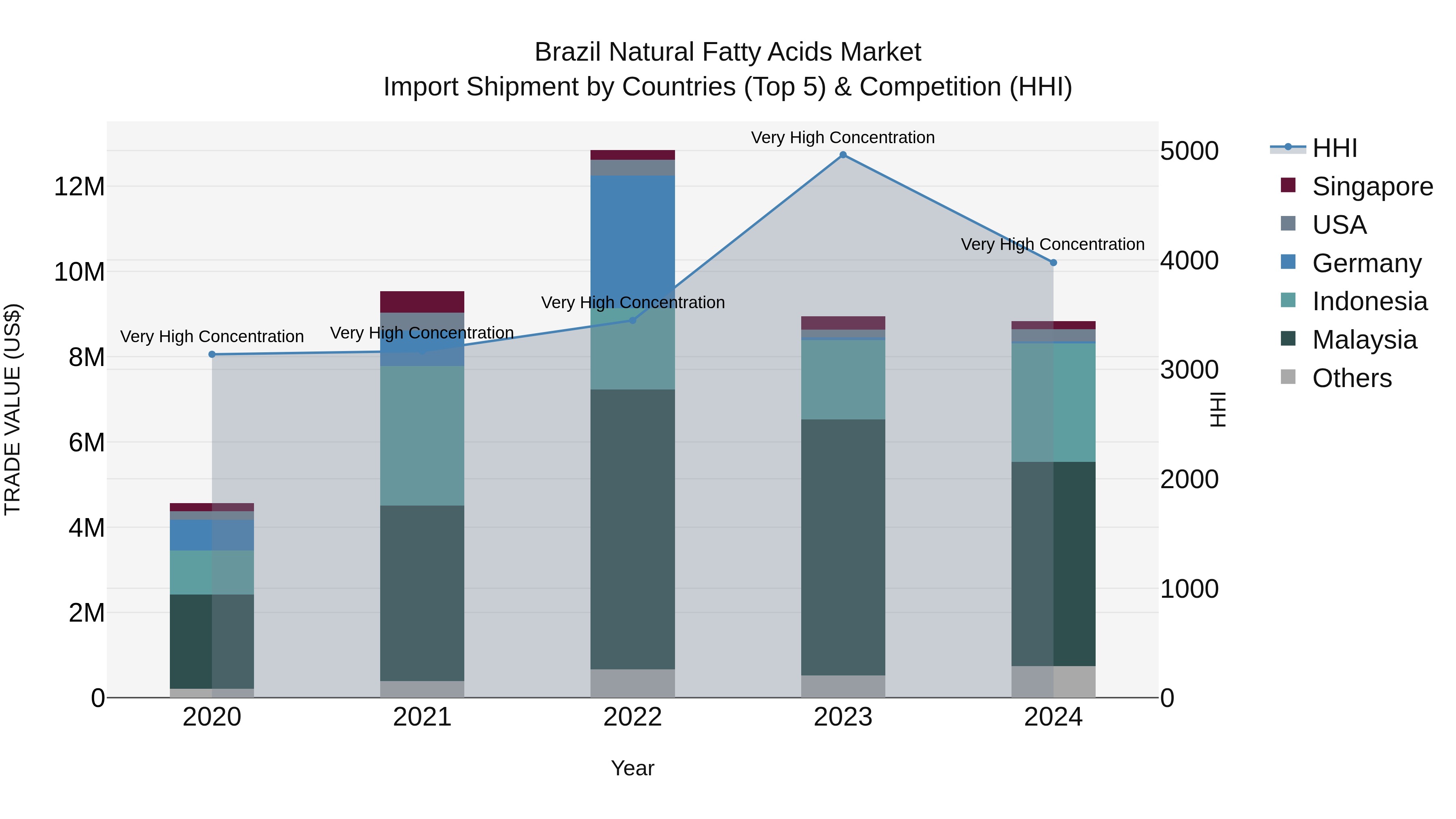 Brazil Natural Fatty Acids Market Top 5 Importing Countries and Market Competition (HHI) Analysis