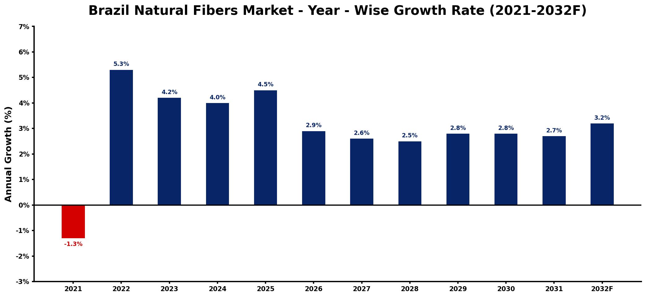Brazil Natural Fibers Market Year-wise Growth Rate and Key Drivers