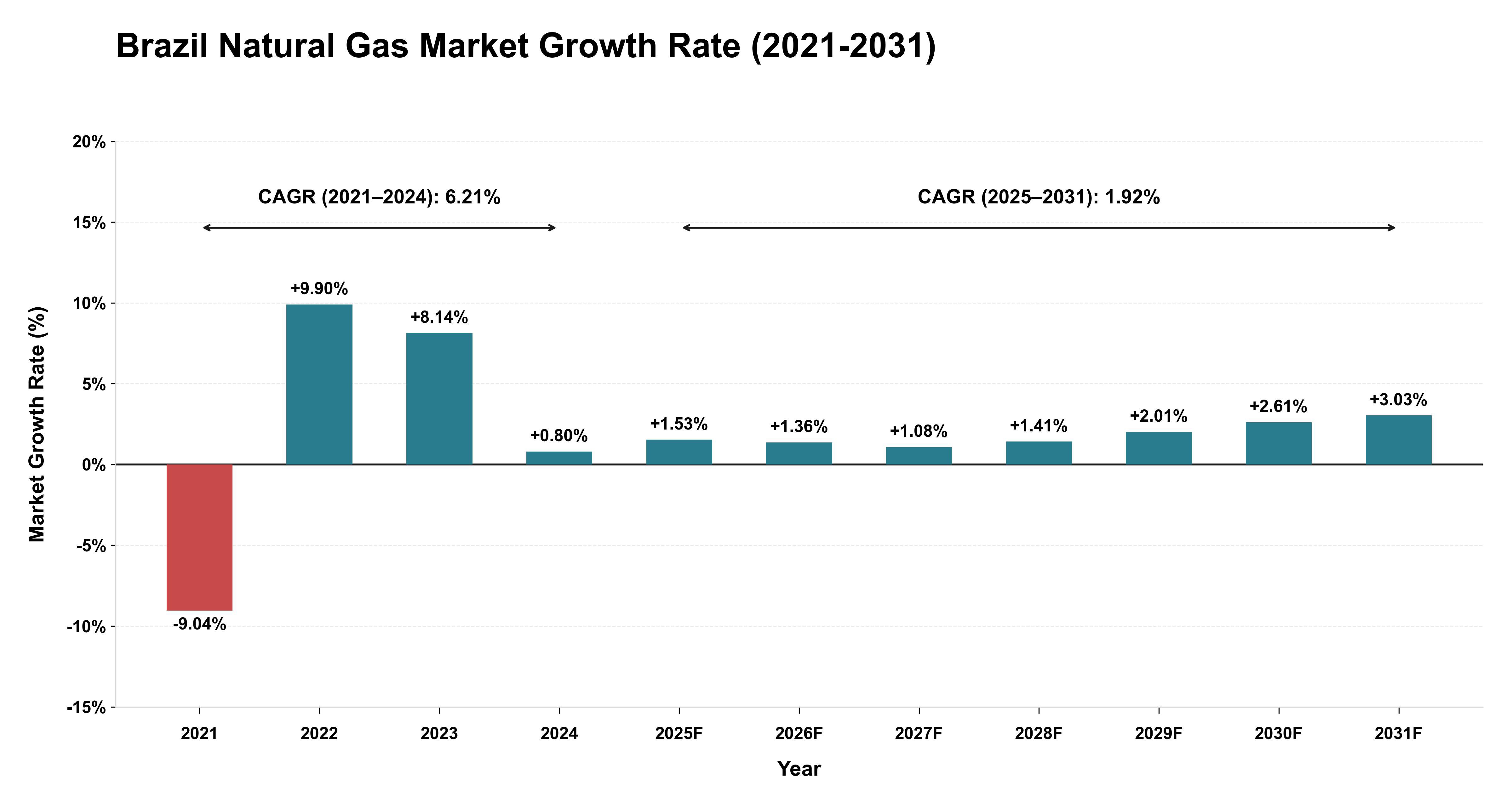 Brazil Natural Gas Market Growth Rate Analysis (2021-2031)