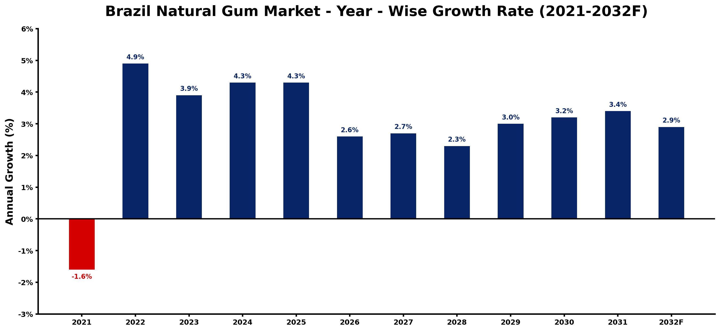 Brazil Natural Gum Market Year-wise Growth Rate and Key Drivers