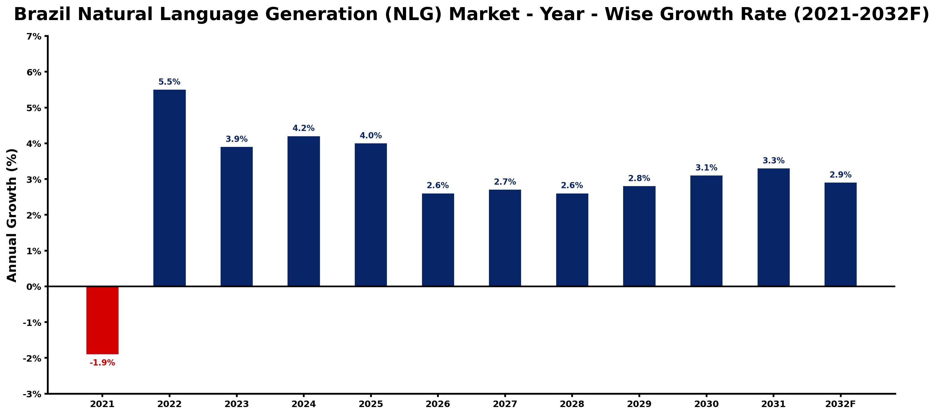 Brazil Natural Language Generation (NLG) Market Year-wise Growth Rate and Key Drivers