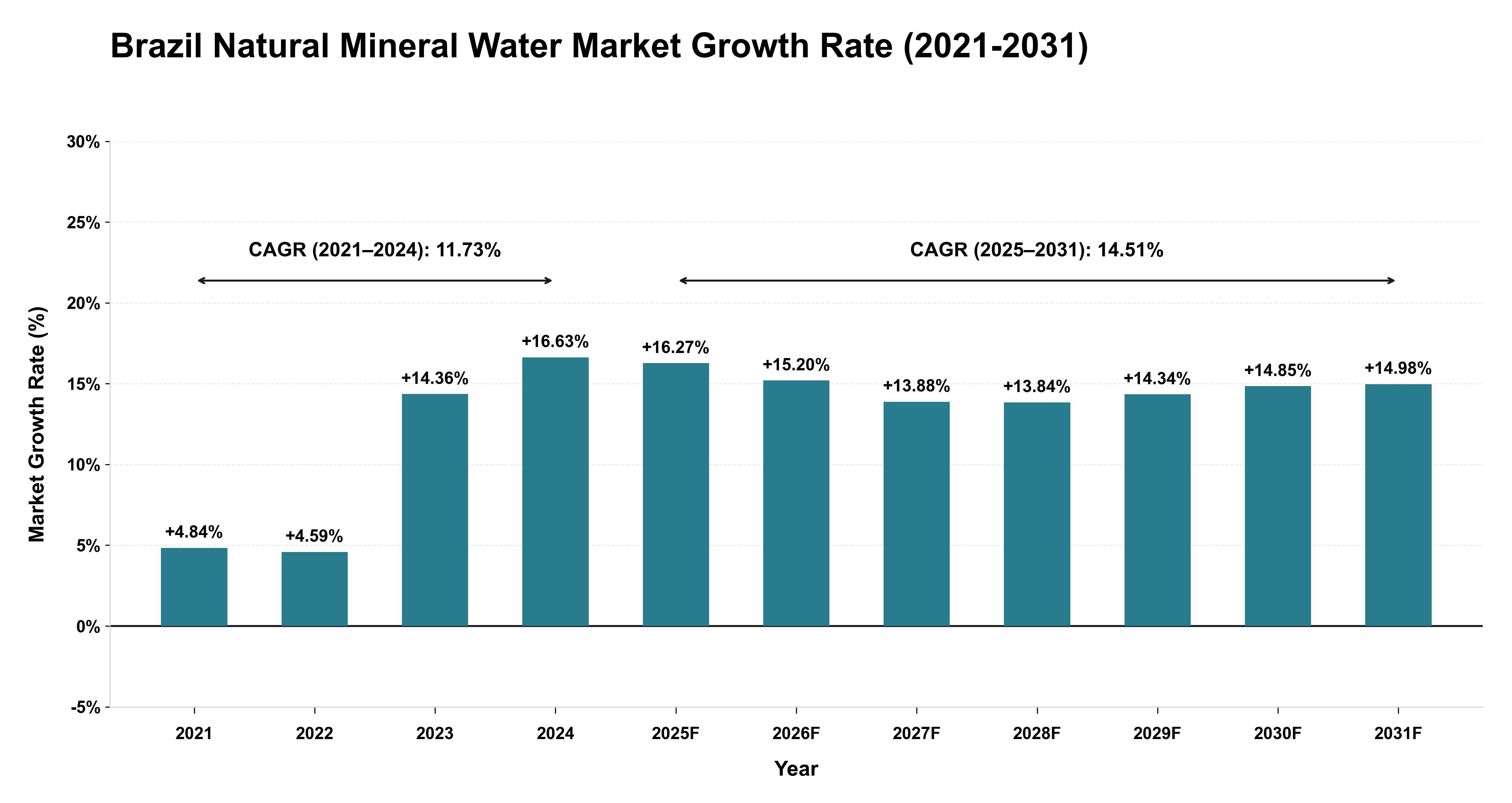 Brazil Natural Mineral Water Market Growth Rate Analysis (2021-2031)