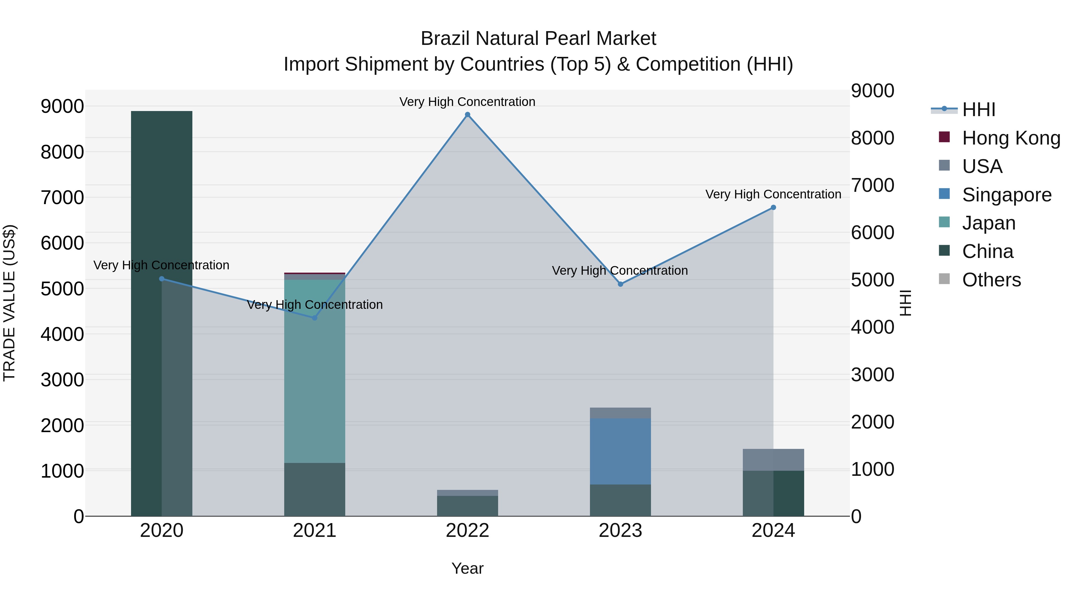 Brazil Natural Pearl Market Top 5 Importing Countries and Market Competition (HHI) Analysis