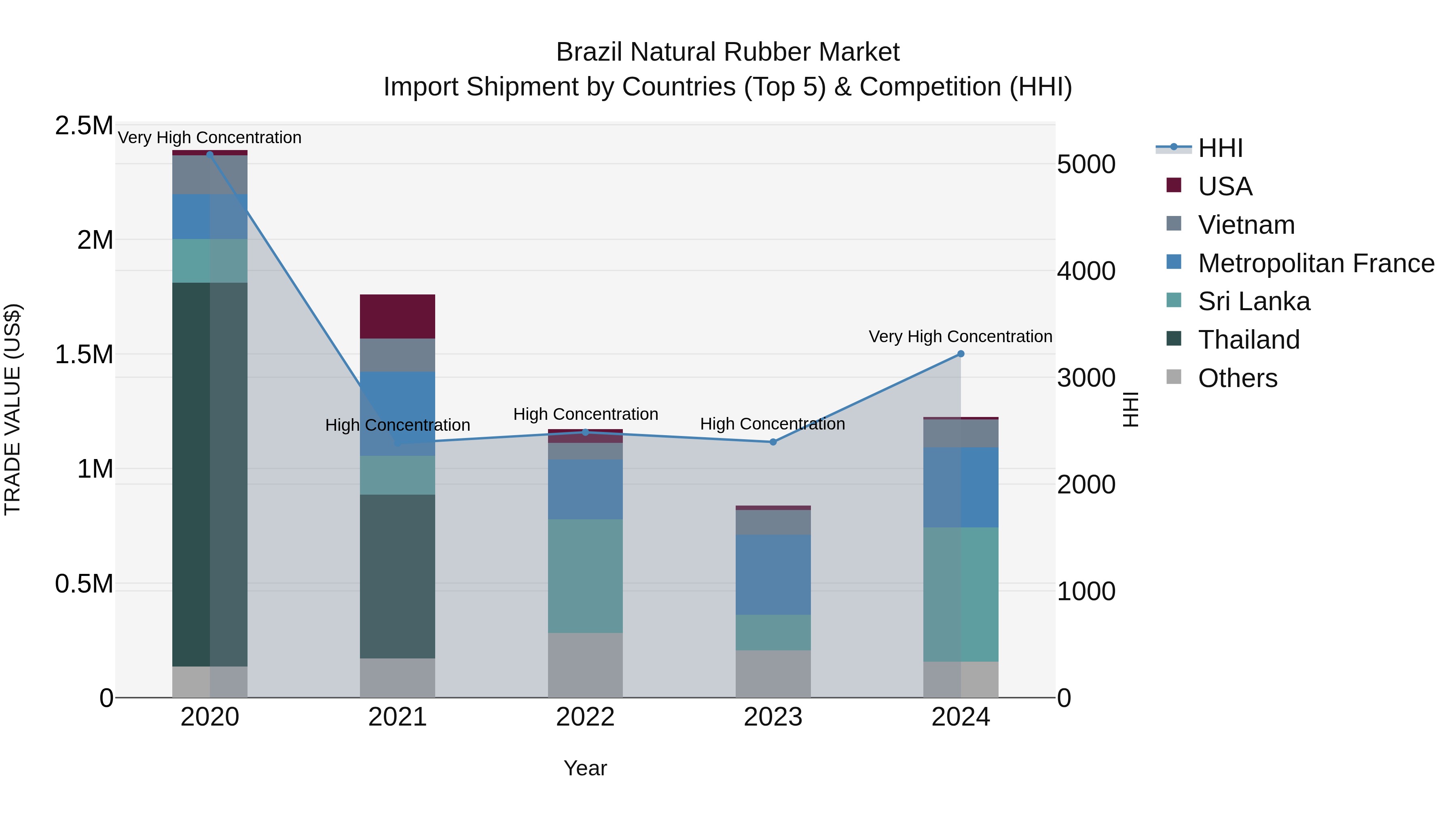 Brazil Natural Rubber Market Top 5 Importing Countries and Market Competition (HHI) Analysis