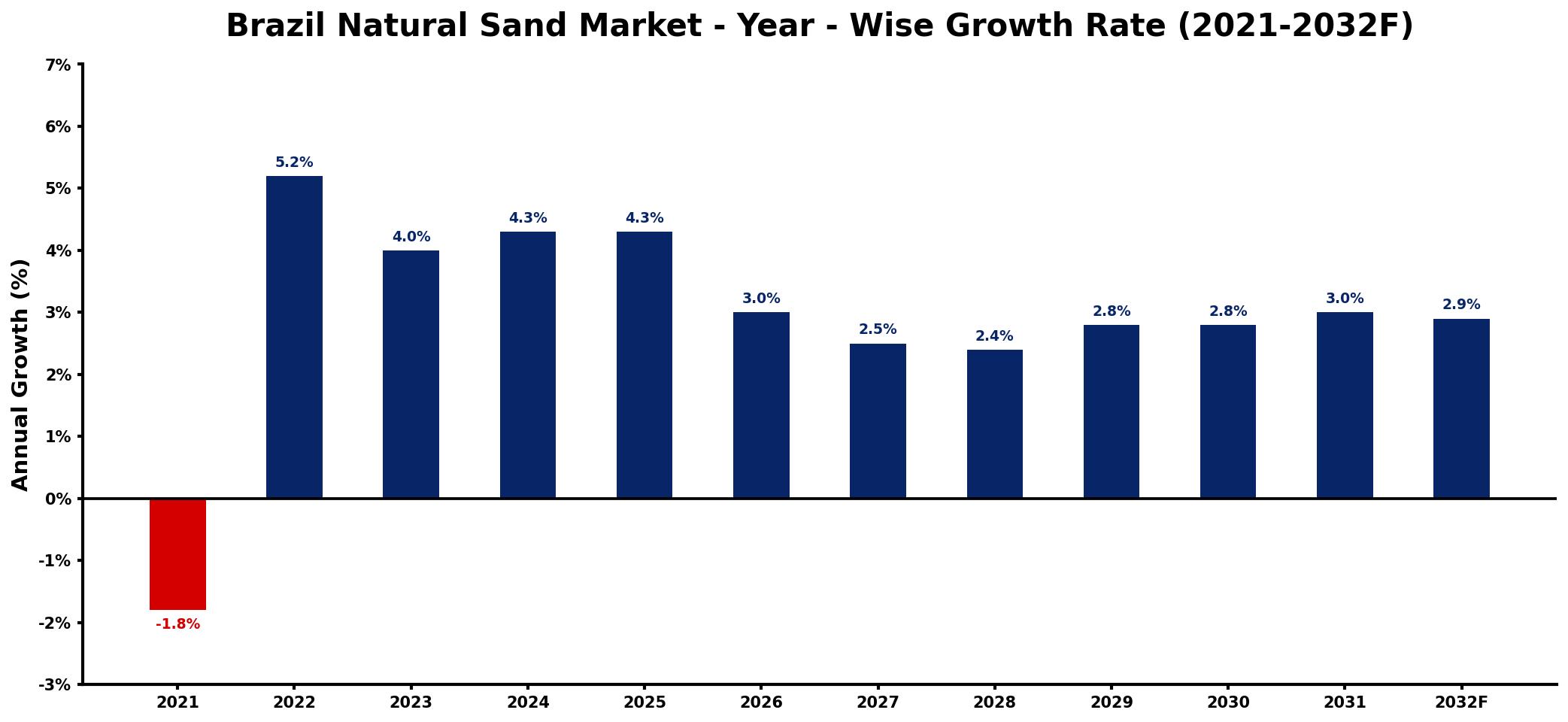 Brazil Natural Sand Market Year-wise Growth Rate and Key Drivers