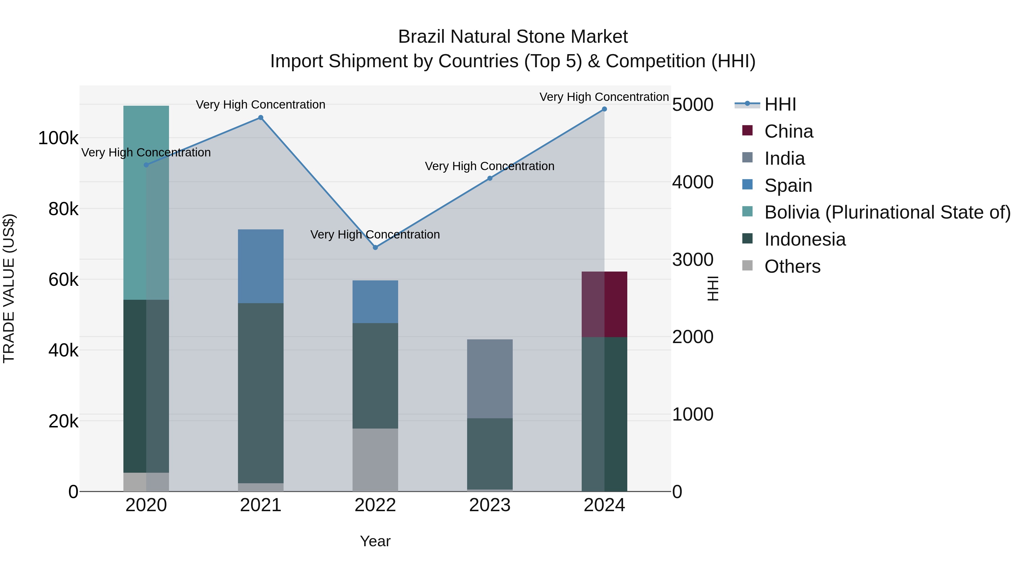 Brazil Natural Stone Market Top 5 Importing Countries and Market Competition (HHI) Analysis
