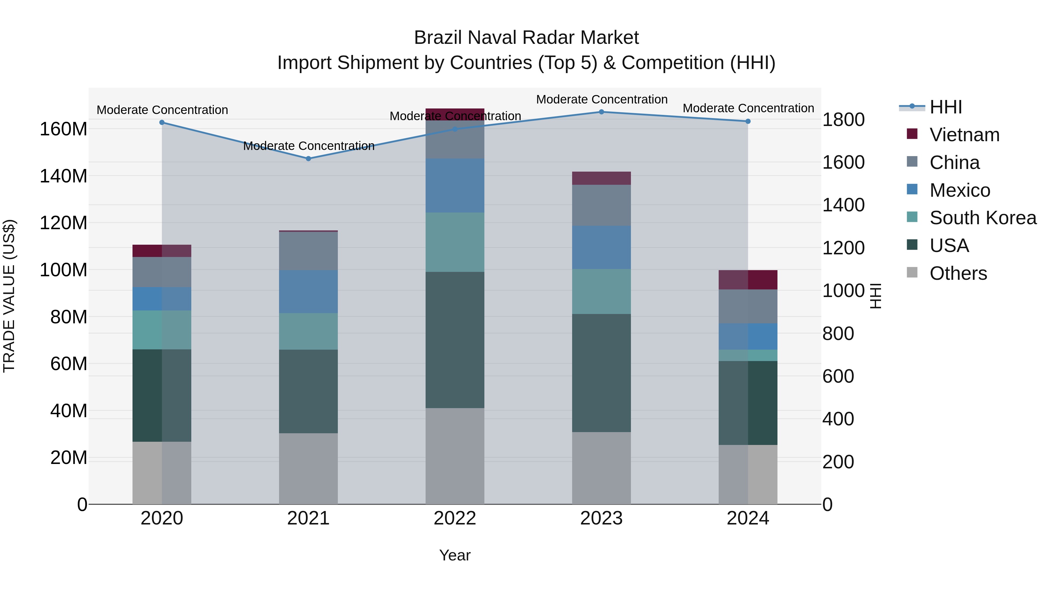 Brazil Naval Radar Market Top 5 Importing Countries and Market Competition (HHI) Analysis
