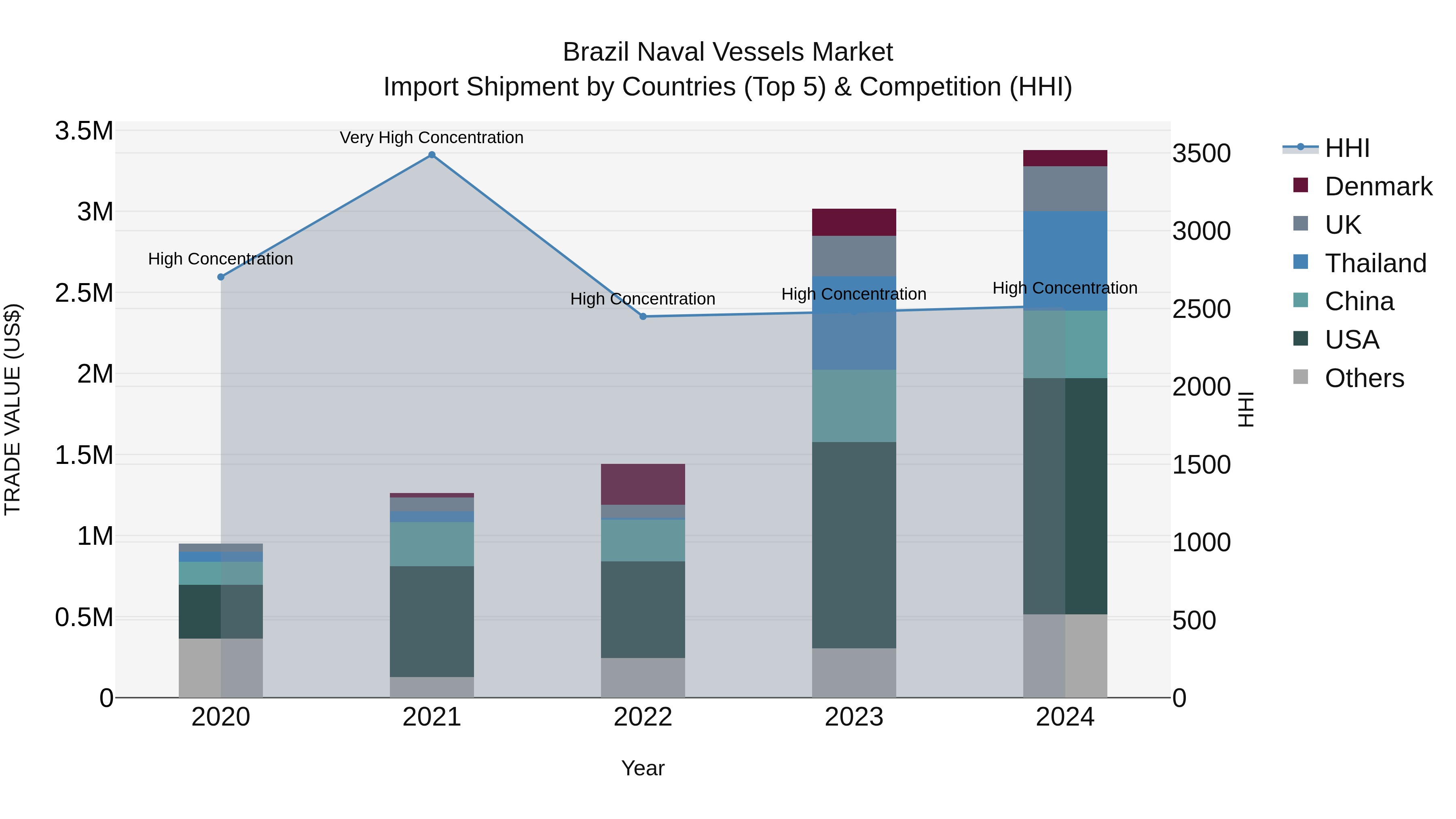 Brazil Naval Vessels Market Top 5 Importing Countries and Market Competition (HHI) Analysis