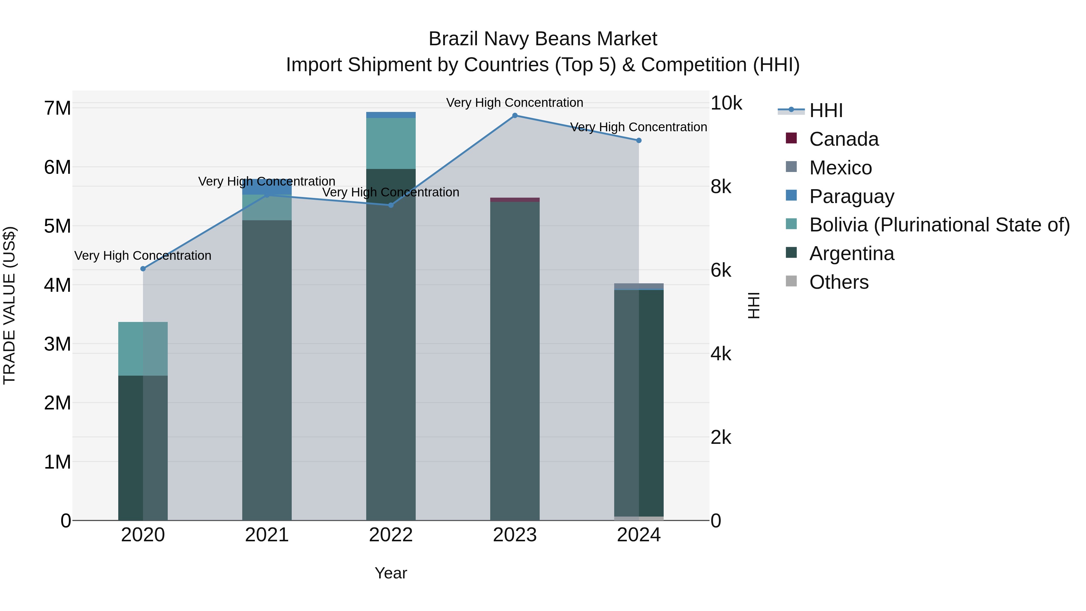 Brazil Navy Beans Market Top 5 Importing Countries and Market Competition (HHI) Analysis