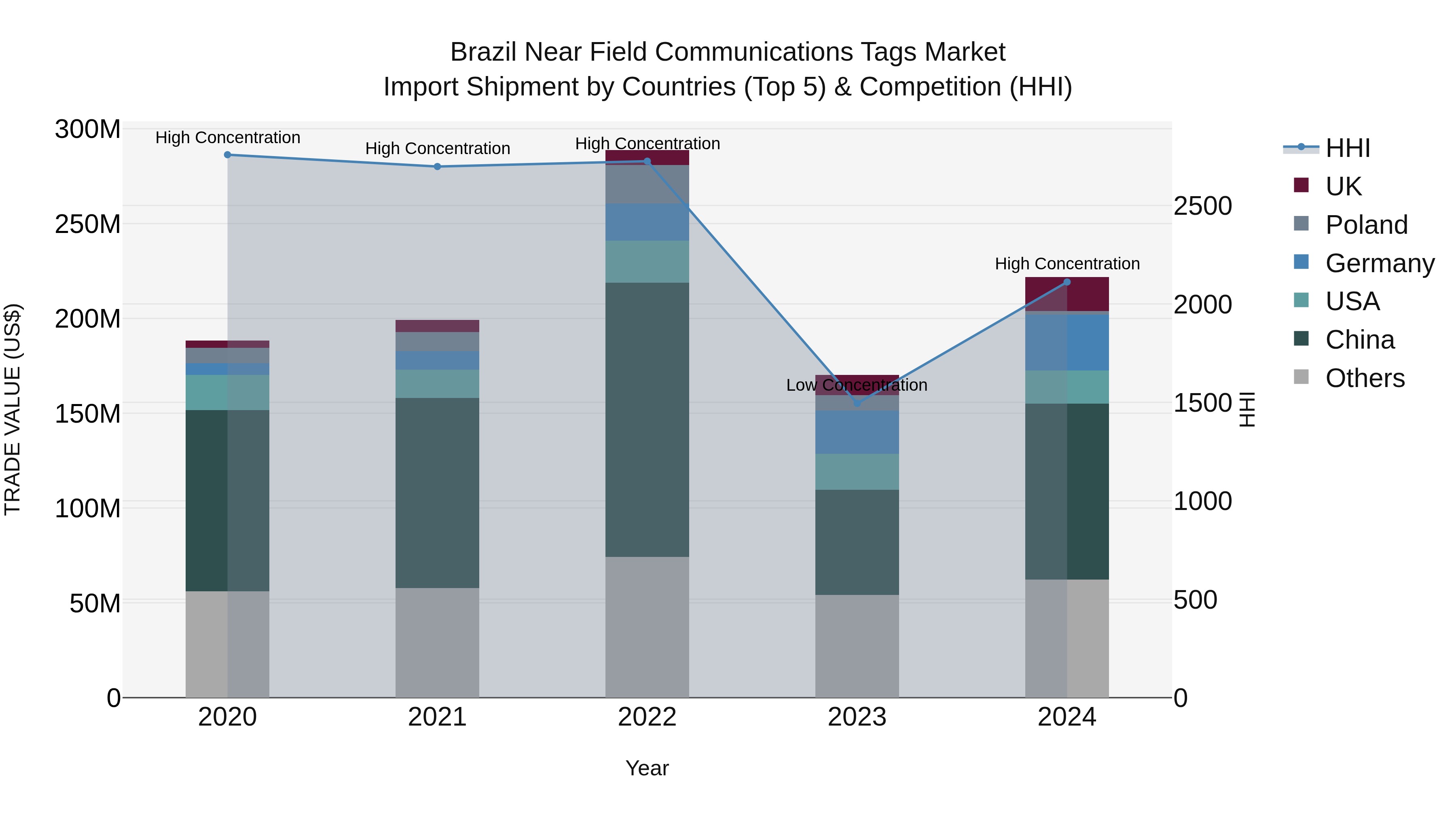 Brazil Near Field Communications Tags Market Top 5 Importing Countries and Market Competition (HHI) Analysis