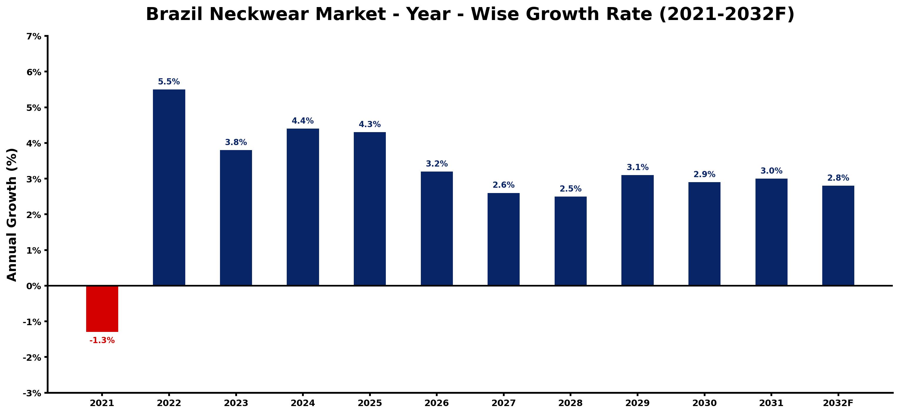 Brazil Neckwear Market Year-wise Growth Rate and Key Drivers