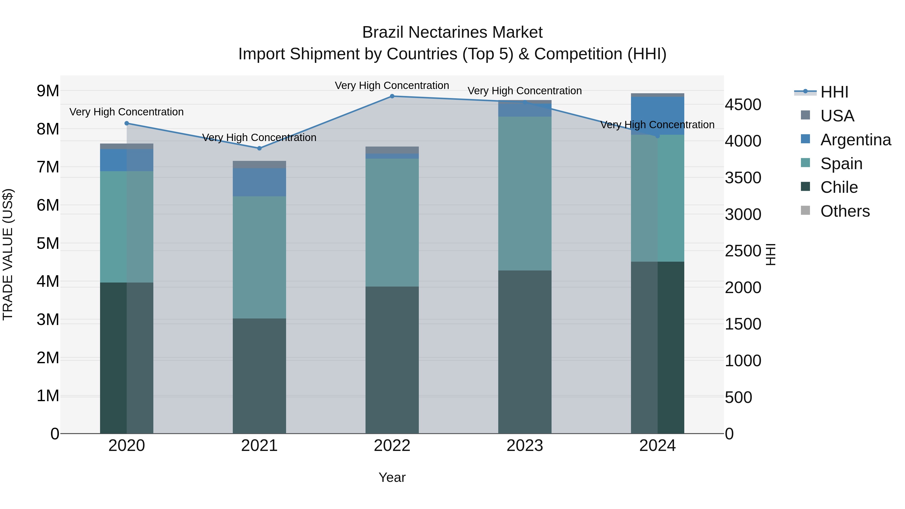 Brazil Nectarines Market Top 5 Importing Countries and Market Competition (HHI) Analysis